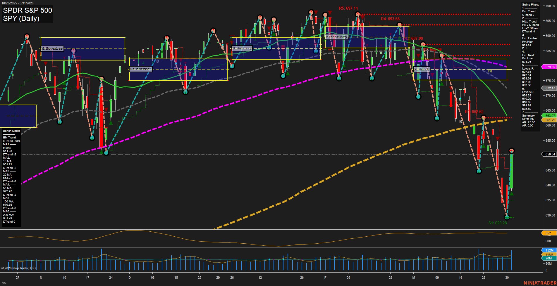 SPY SPDR S&P 500 Daily Chart Analysis: 2026-Apr-01 07:10 CT