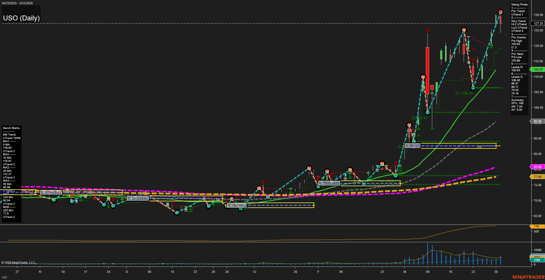 USO United States Oil Fund LP Daily Chart Analysis: 2026-Apr-01 07:11 CT