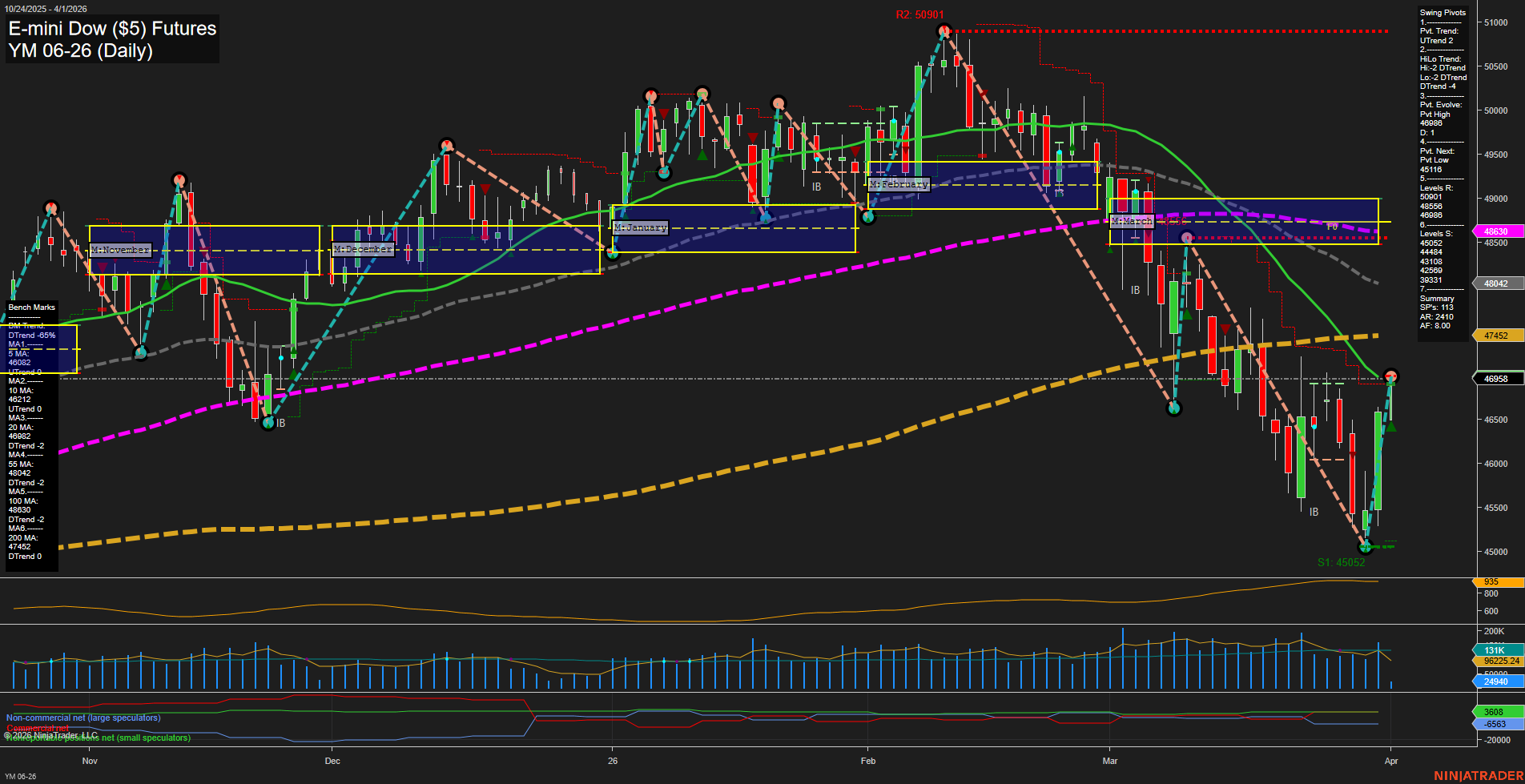 YM E-mini Dow ($5) Futures Daily Chart Analysis: 2026-Apr-01 07:11 CT