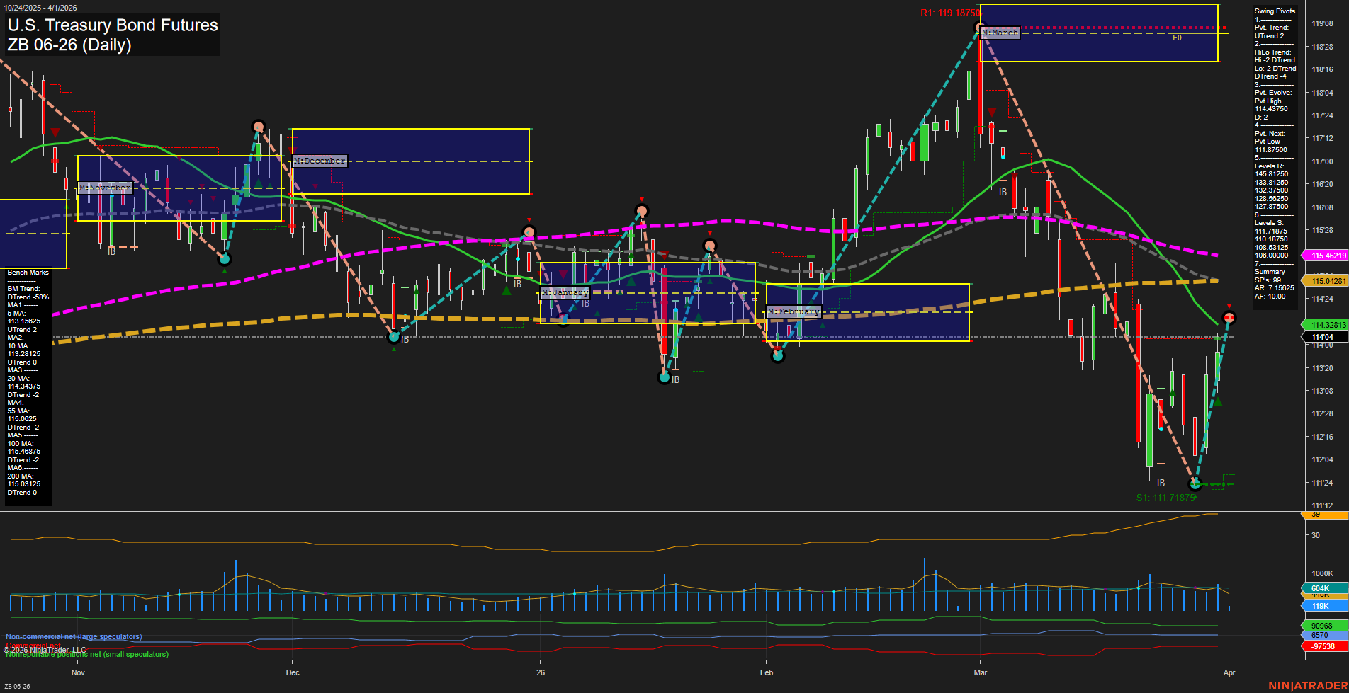 ZB U.S. Treasury Bond Futures Daily Chart Analysis: 2026-Apr-01 07:12 CT
