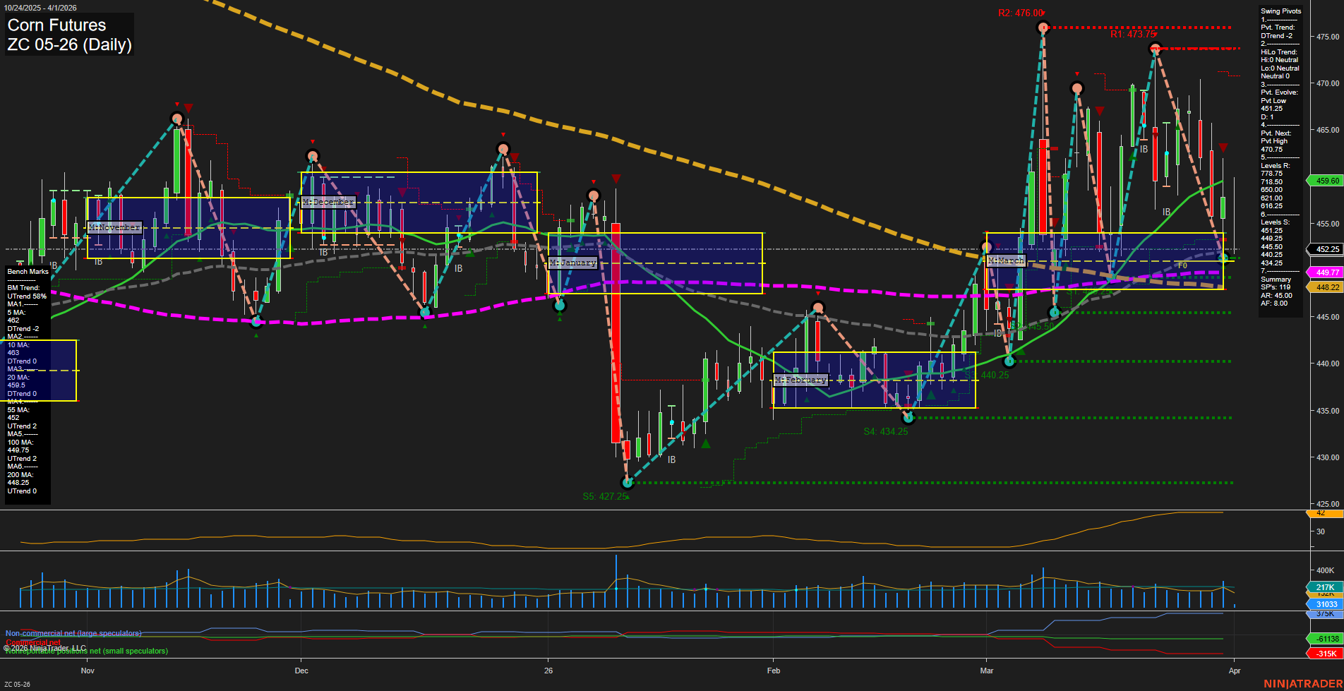 ZC Corn Futures Daily Chart Analysis: 2026-Apr-01 07:12 CT