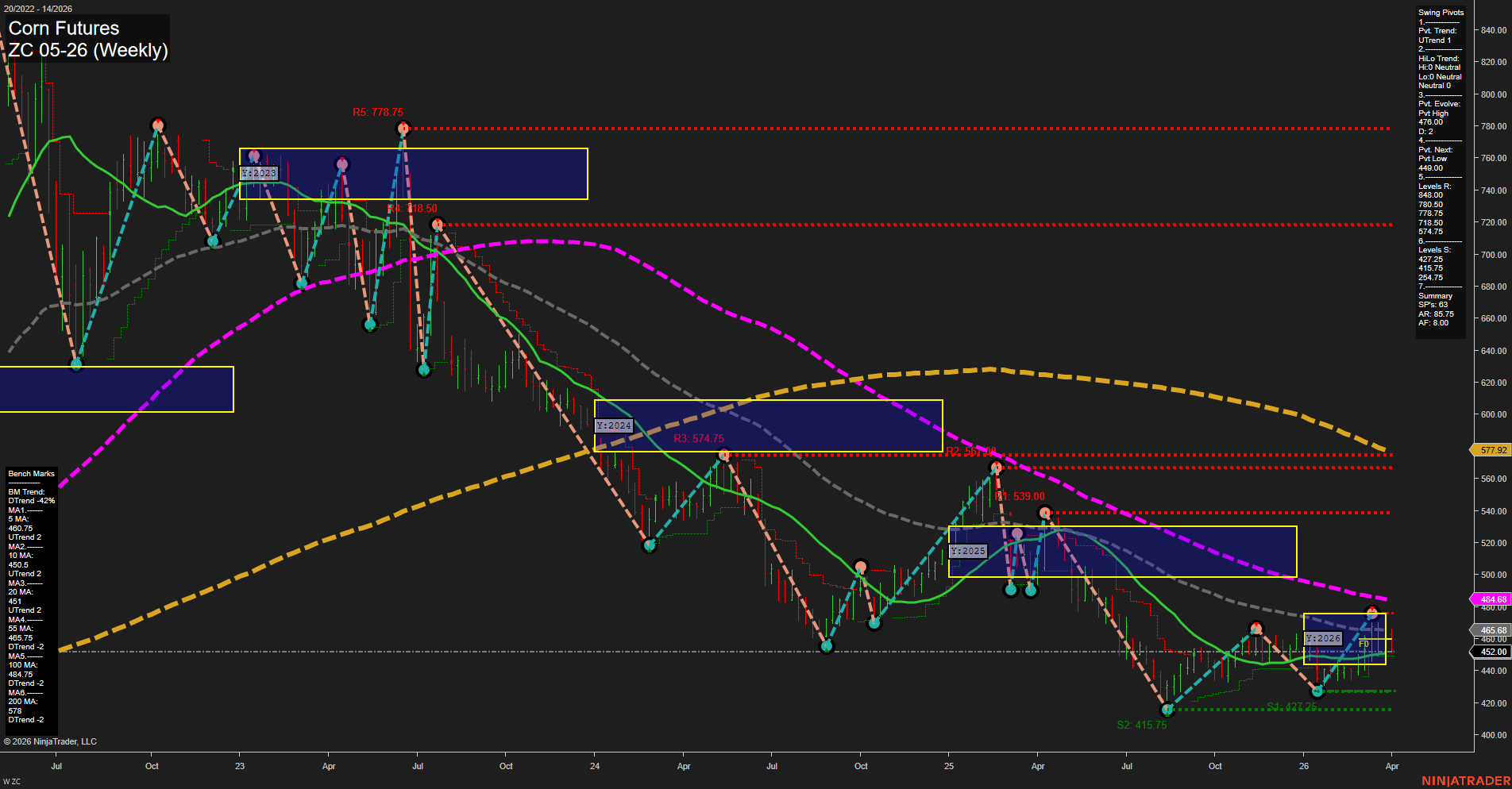 ZC Corn Futures Weekly Chart Analysis: 2026-Apr-01 07:12 CT