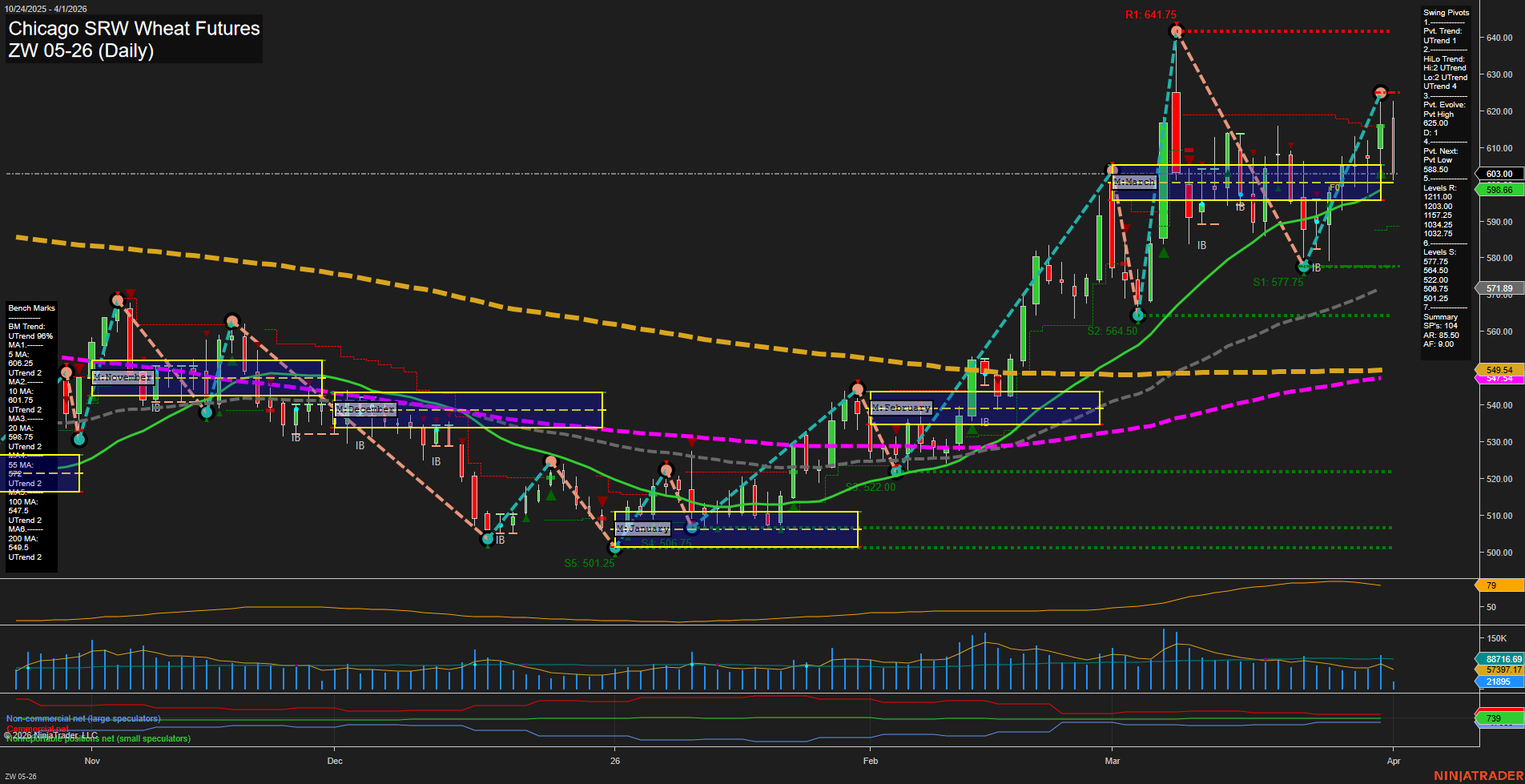 ZW Chicago SRW Wheat Futures Daily Chart Analysis: 2026-Apr-01 07:13 CT