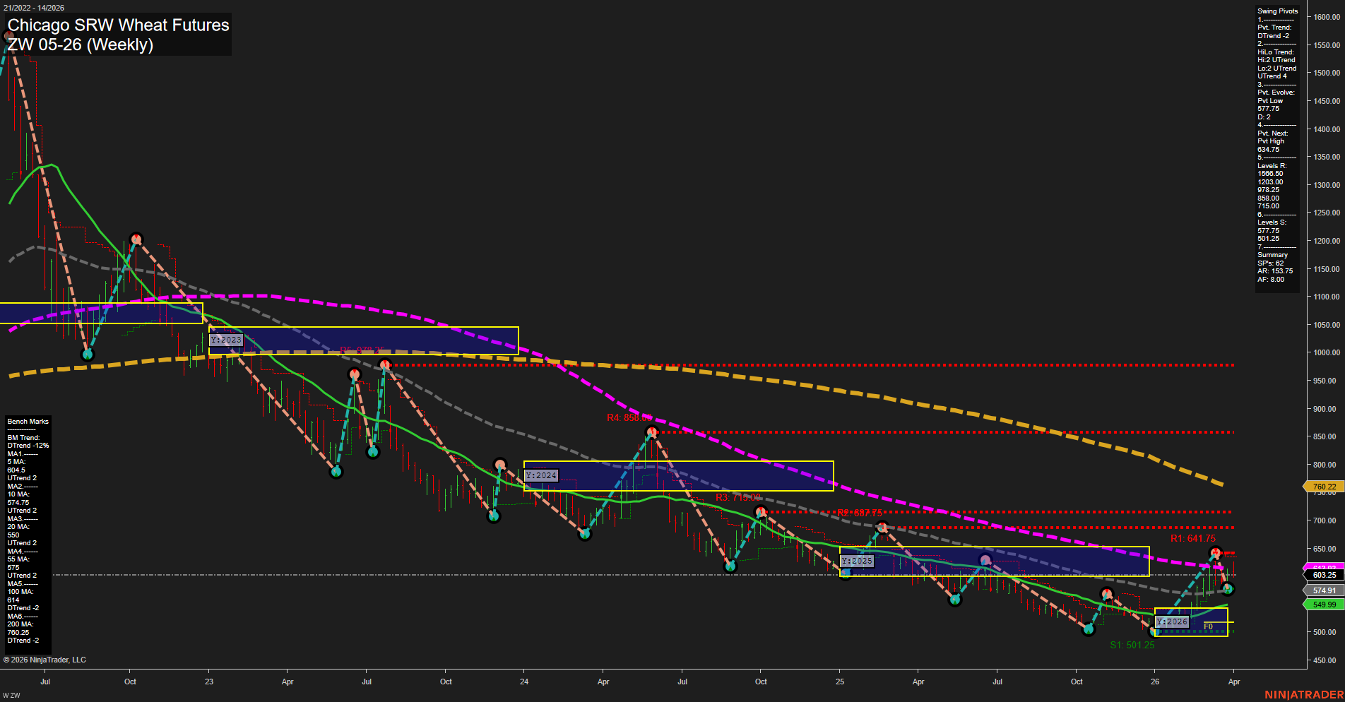ZW Chicago SRW Wheat Futures Weekly Chart Analysis: 2026-Apr-01 07:13 CT