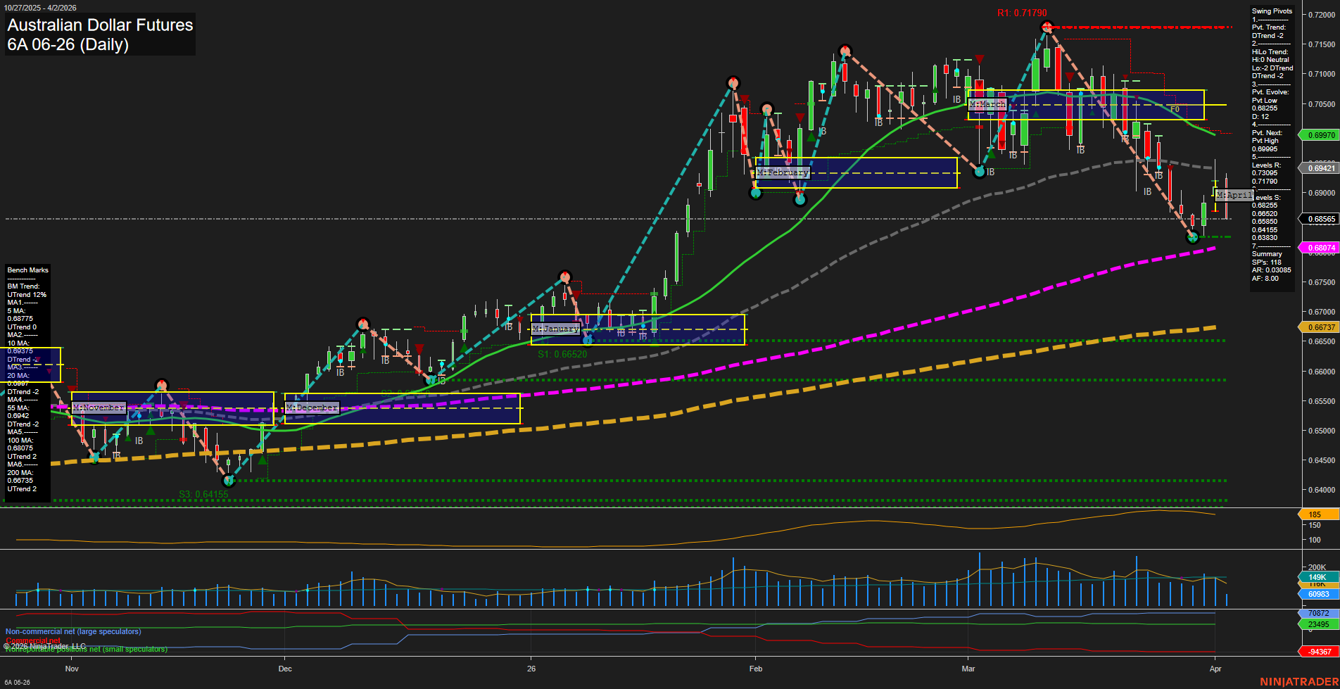 6A Australian Dollar Futures Daily Chart Analysis: 2026-Apr-02 07:00 CT