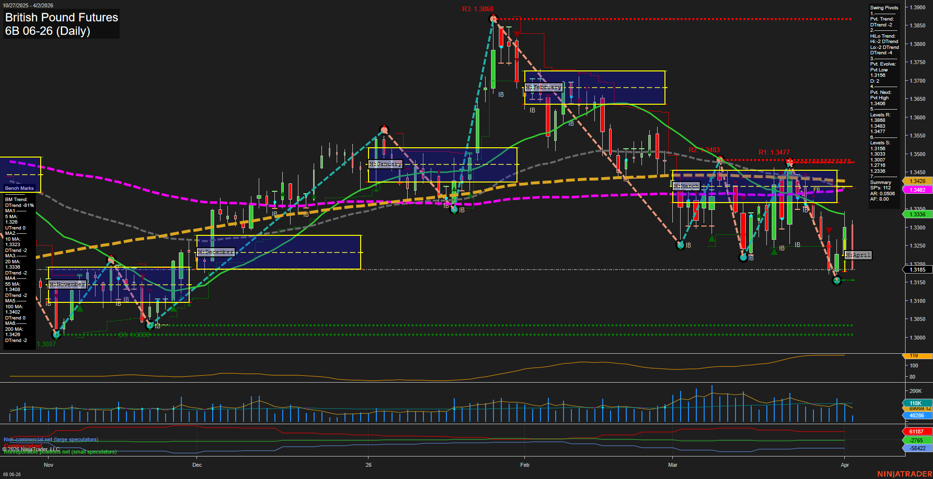 6B British Pound Futures Daily Chart Analysis: 2026-Apr-02 07:00 CT