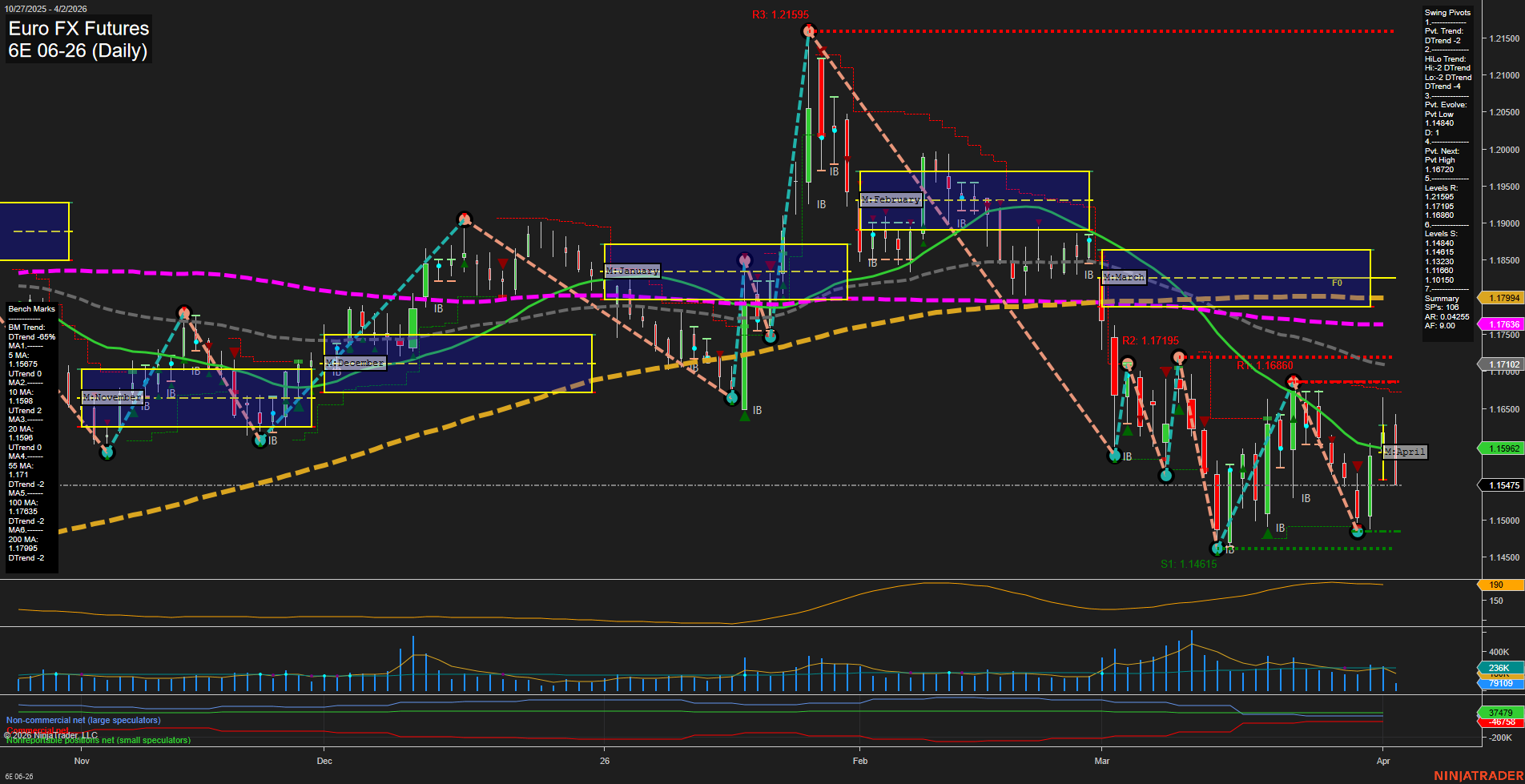 6E Euro FX Futures Daily Chart Analysis: 2026-Apr-02 07:00 CT