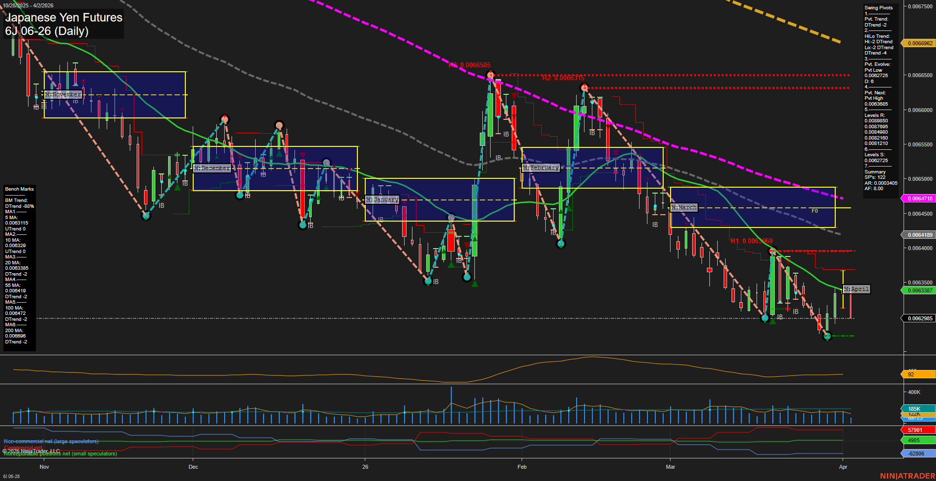 6J Japanese Yen Futures Daily Chart Analysis: 2026-Apr-02 07:01 CT