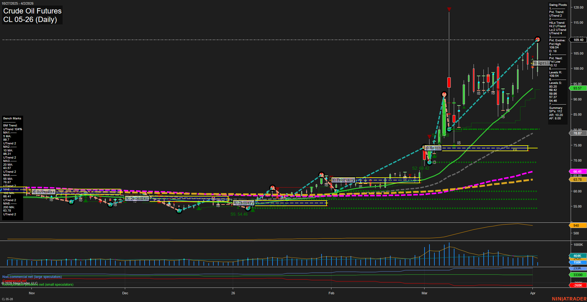 CL Crude Oil Futures Daily Chart Analysis: 2026-Apr-02 07:01 CT