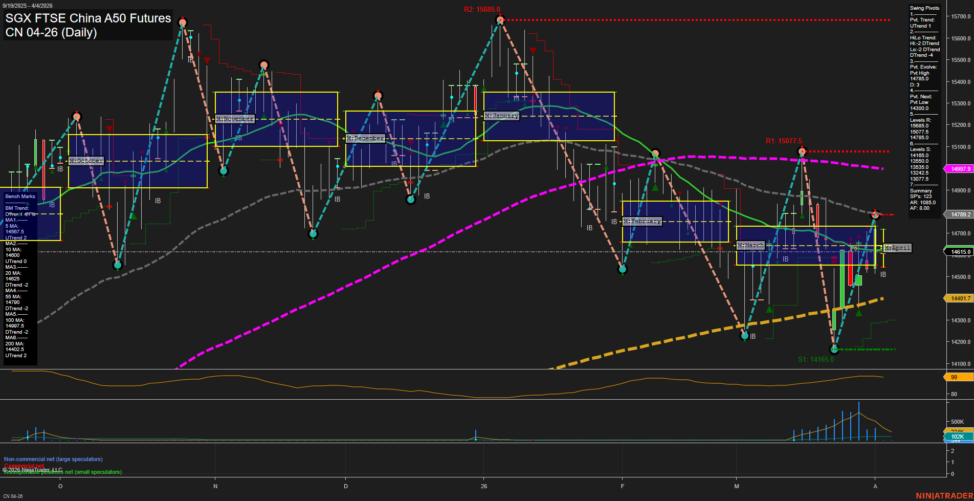 CN SGX FTSE China A50 Futures Daily Chart Analysis: 2026-Apr-02 07:02 CT