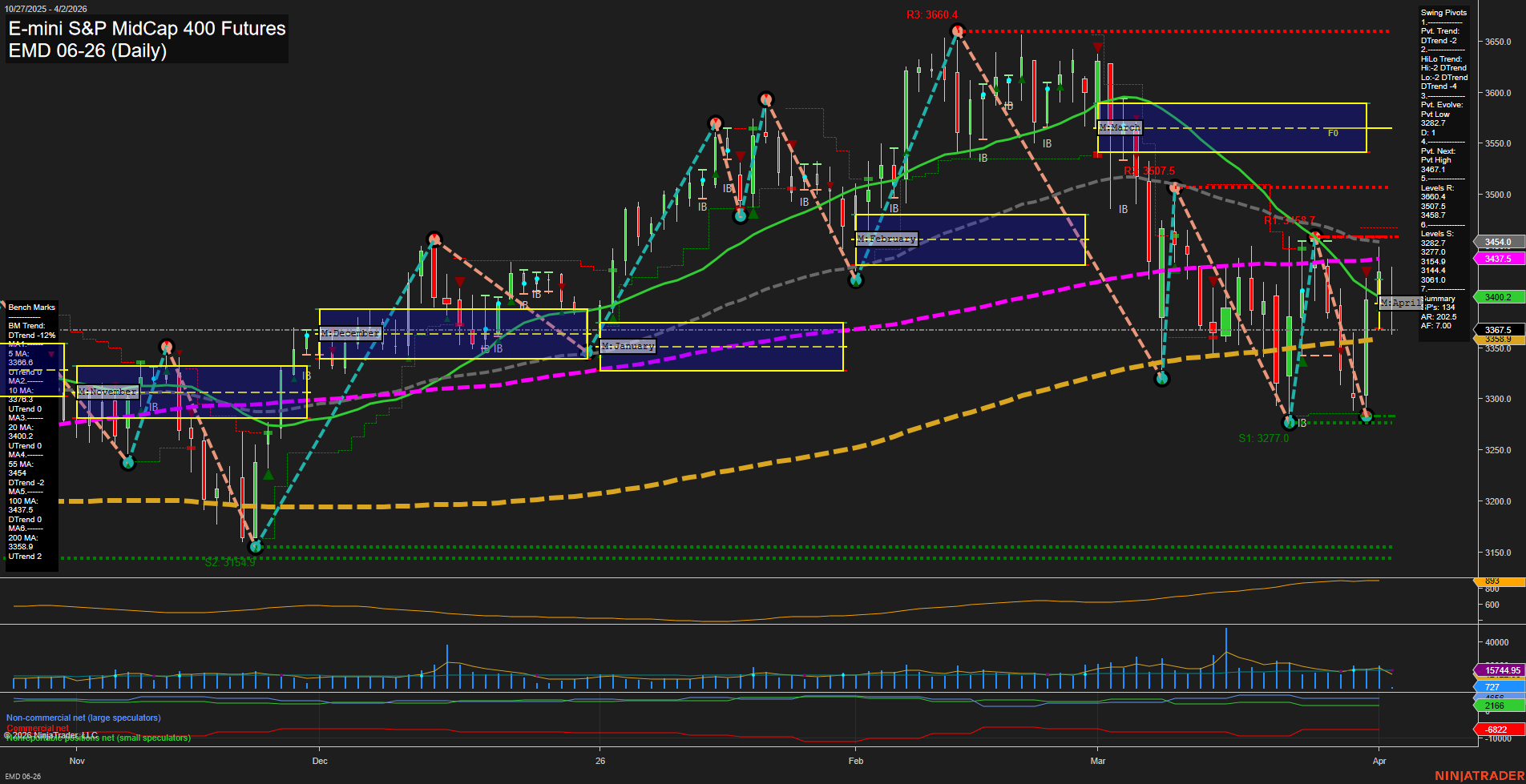 EMD E-mini S&P MidCap 400 Futures Daily Chart Analysis: 2026-Apr-02 07:02 CT