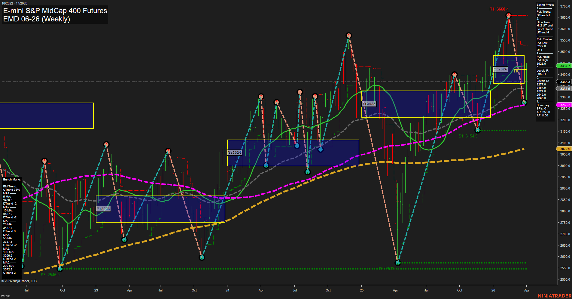 EMD E-mini S&P MidCap 400 Futures Weekly Chart Analysis: 2026-Apr-02 07:02 CT