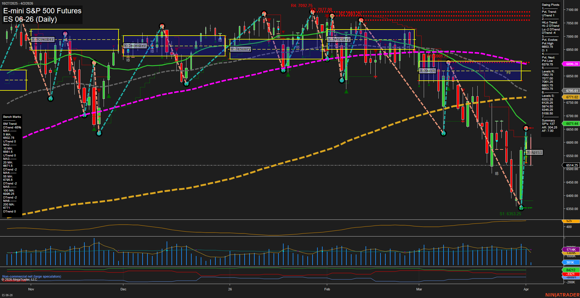 ES E-mini S&P 500 Futures Daily Chart Analysis: 2026-Apr-02 07:03 CT