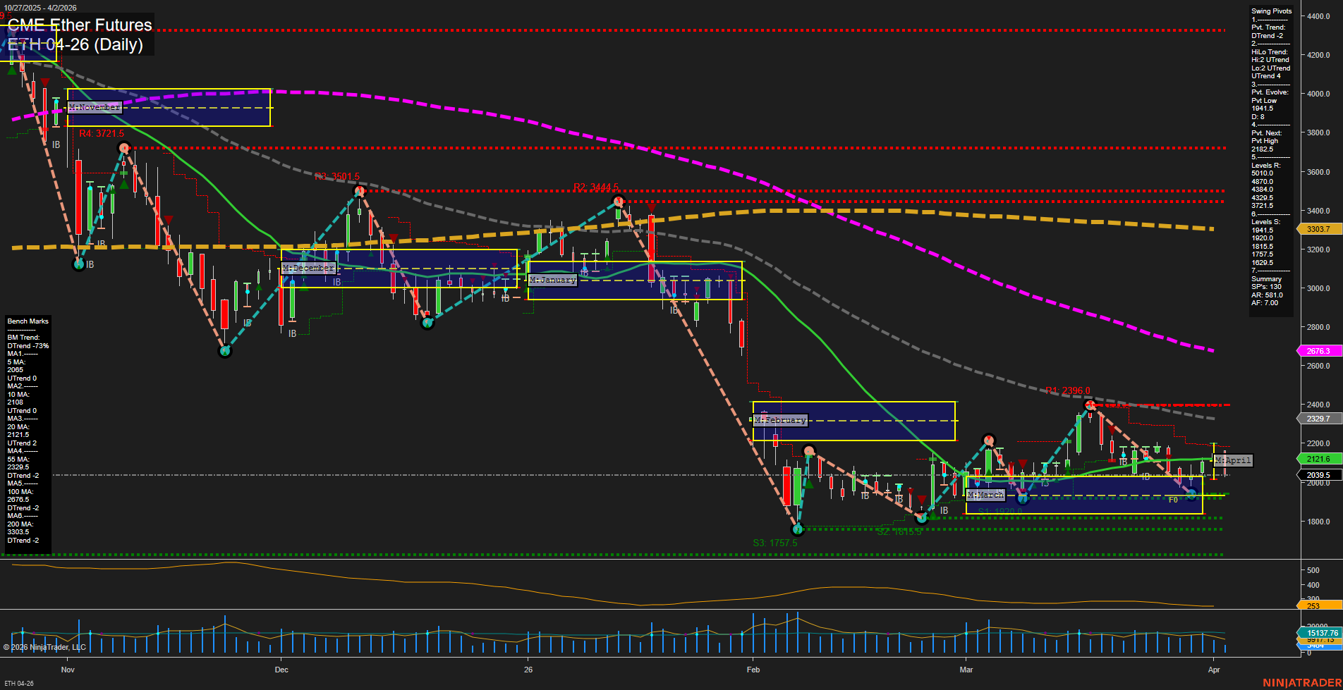 ETH CME Ether Futures Daily Chart Analysis: 2026-Apr-02 07:03 CT