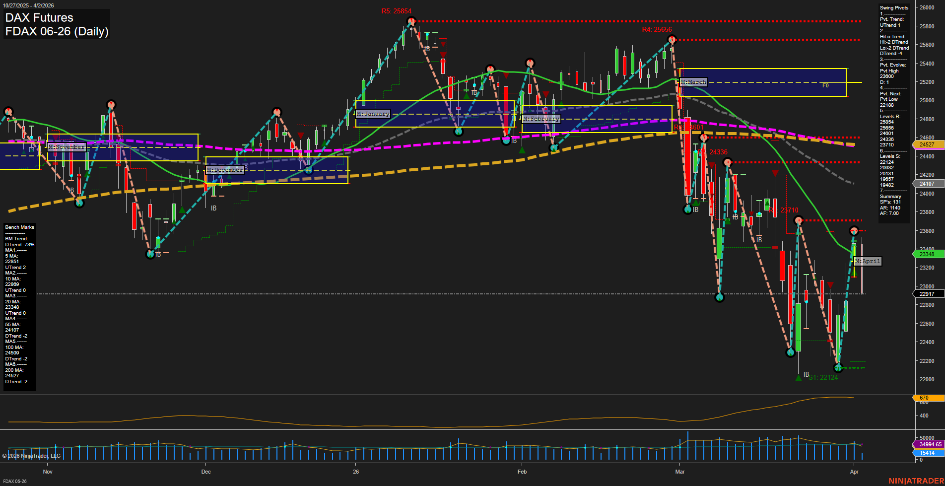 FDAX DAX Futures Daily Chart Analysis: 2026-Apr-02 07:04 CT
