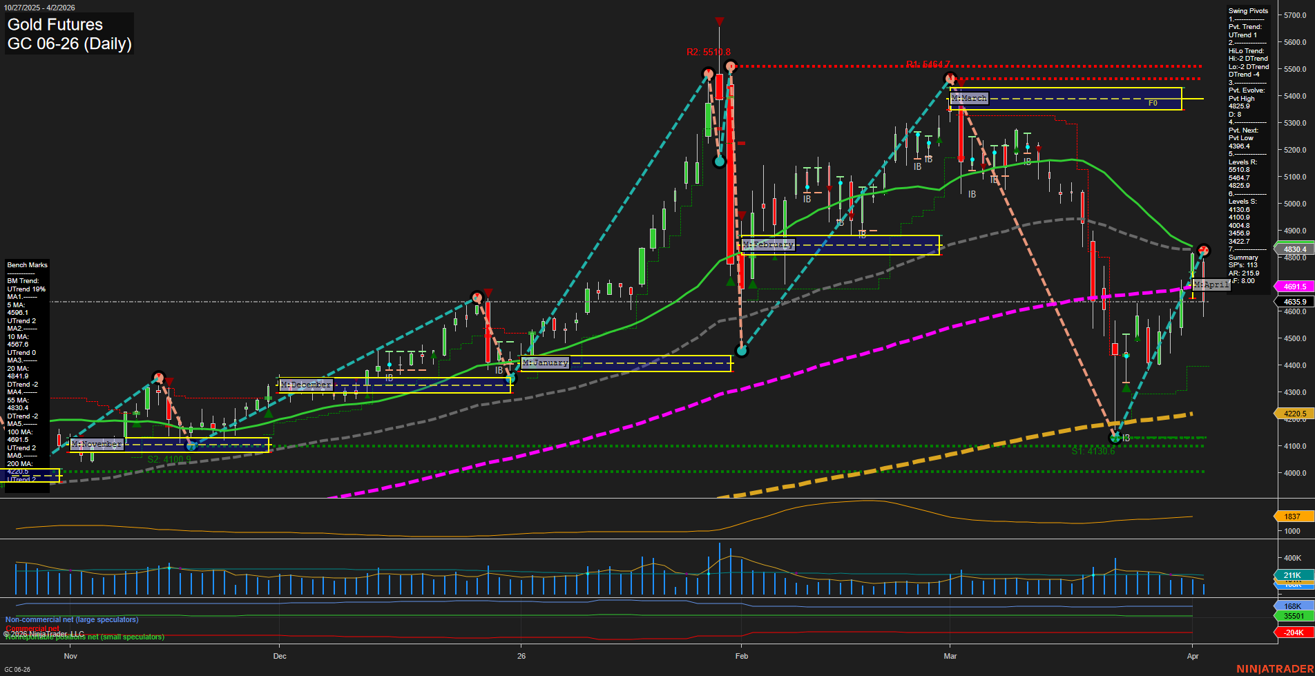 GC Gold Futures Daily Chart Analysis: 2026-Apr-02 07:05 CT