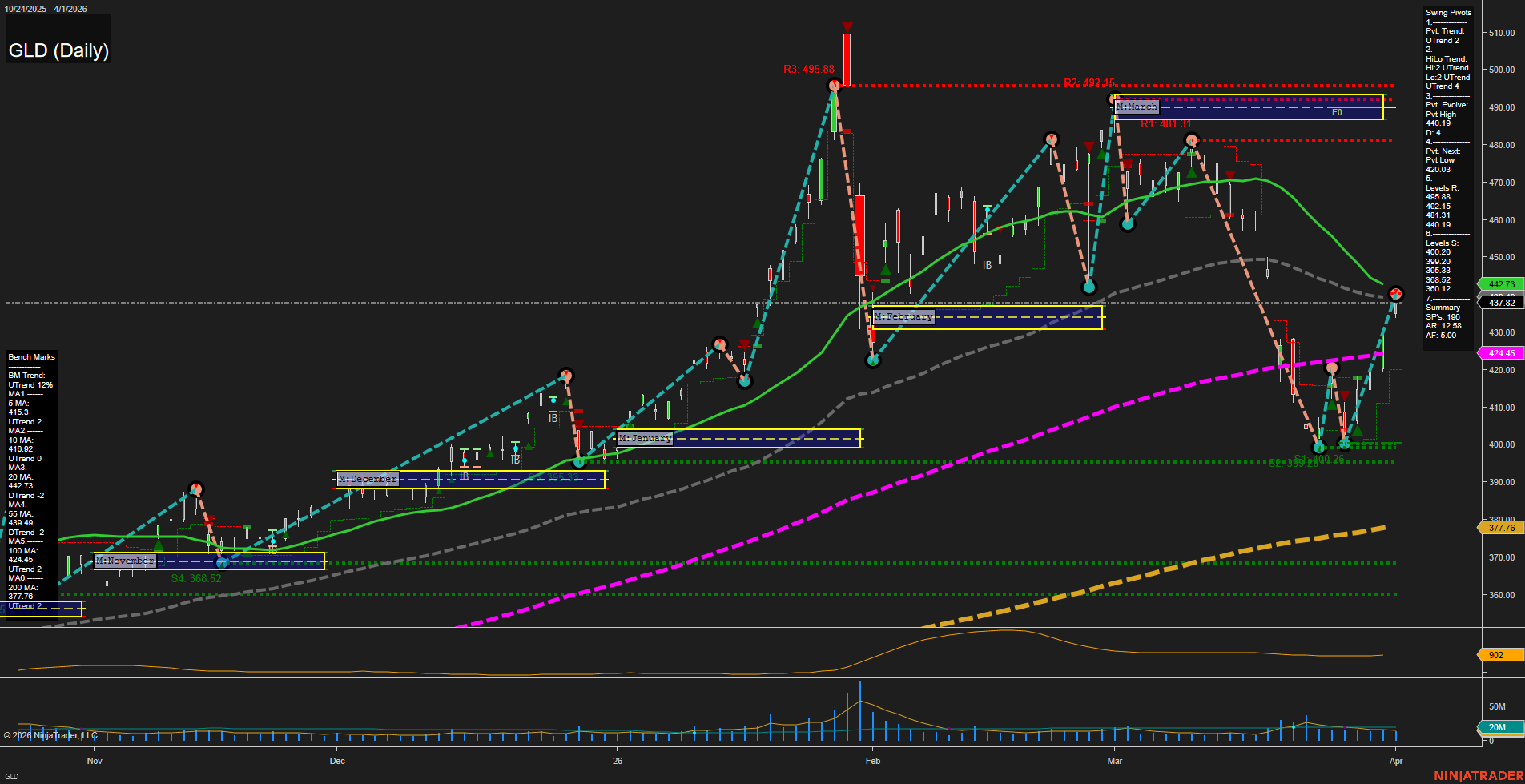 GLD SPDR Gold Shares Daily Chart Analysis: 2026-Apr-02 07:05 CT