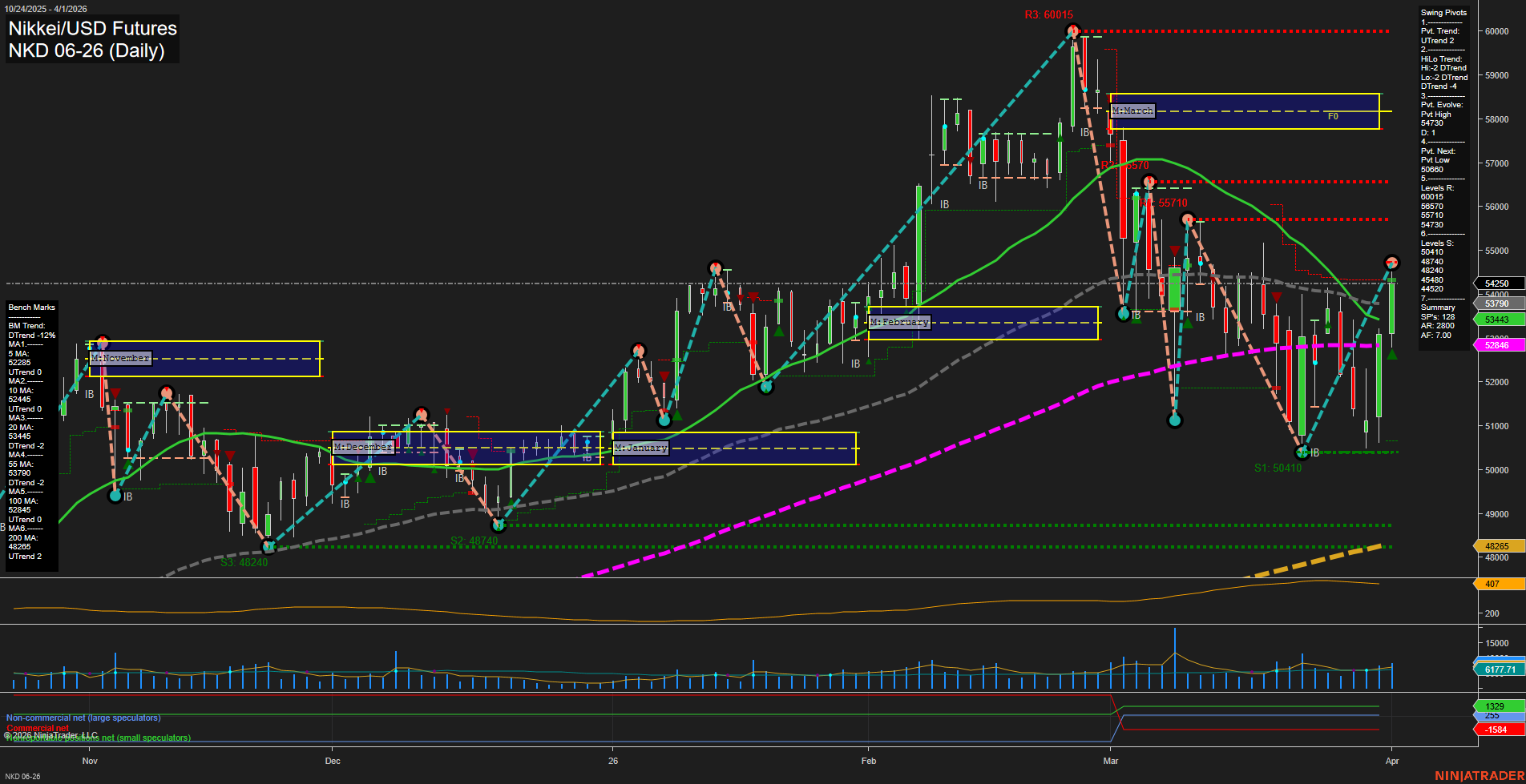 NKD Nikkei/USD Futures Daily Chart Analysis: 2026-Apr-02 07:06 CT