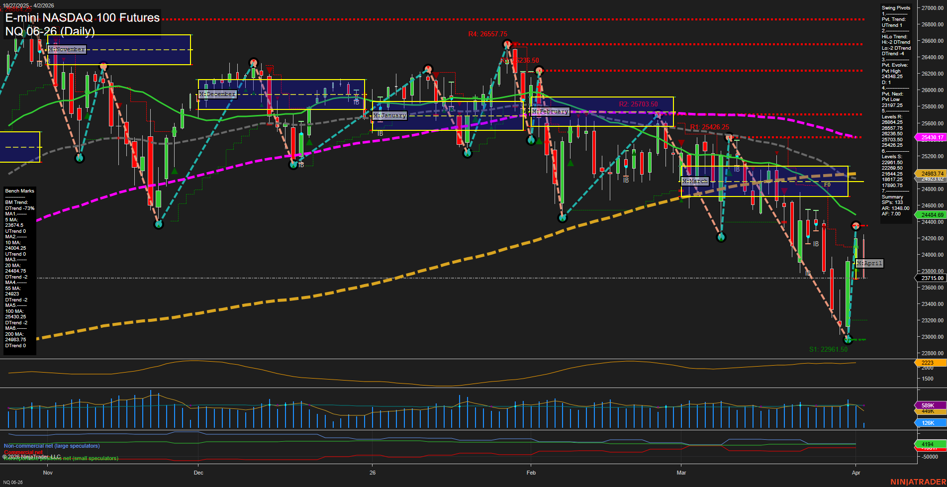 NQ E-mini NASDAQ 100 Futures Daily Chart Analysis: 2026-Apr-02 07:06 CT