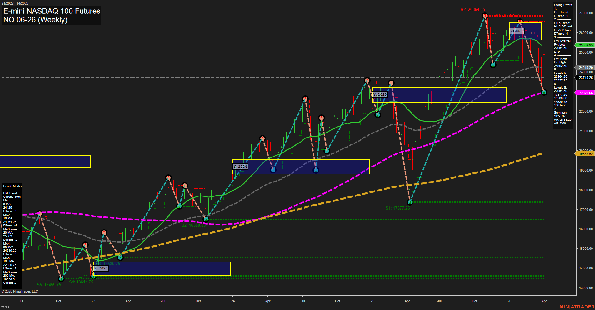 NQ E-mini NASDAQ 100 Futures Weekly Chart Analysis: 2026-Apr-02 07:06 CT