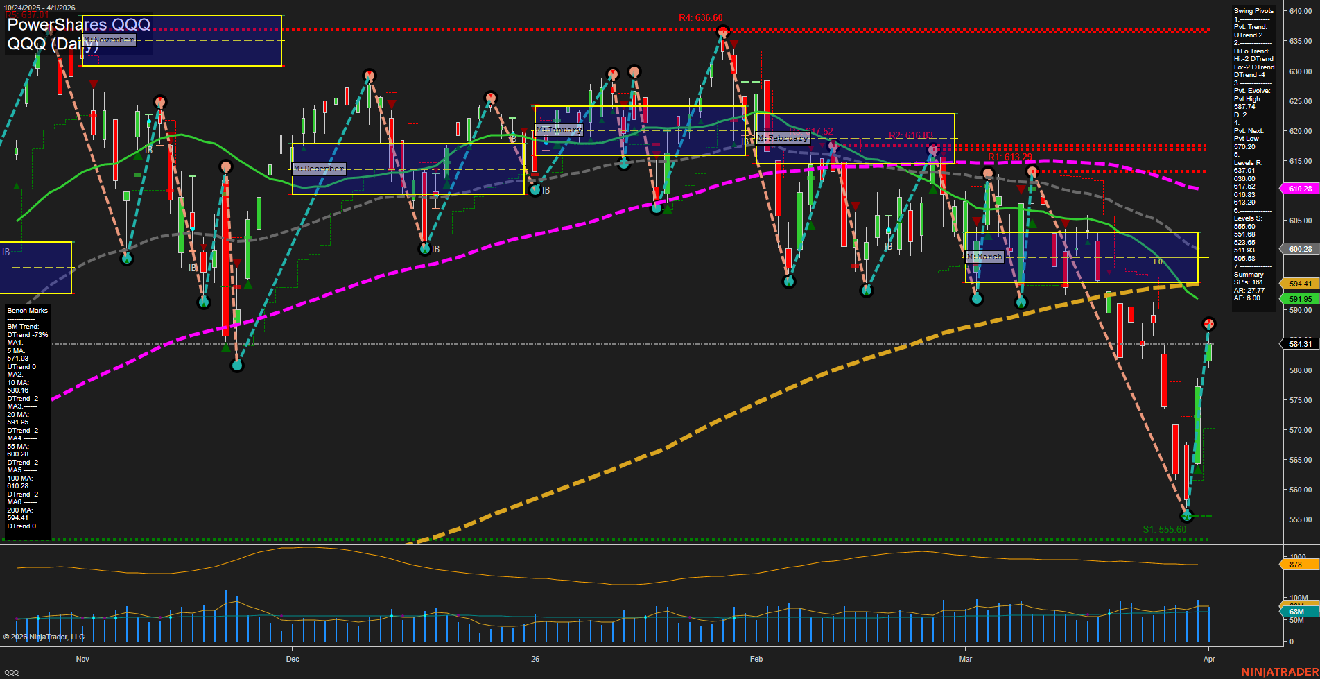 QQQ PowerShares QQQ Daily Chart Analysis: 2026-Apr-02 07:07 CT