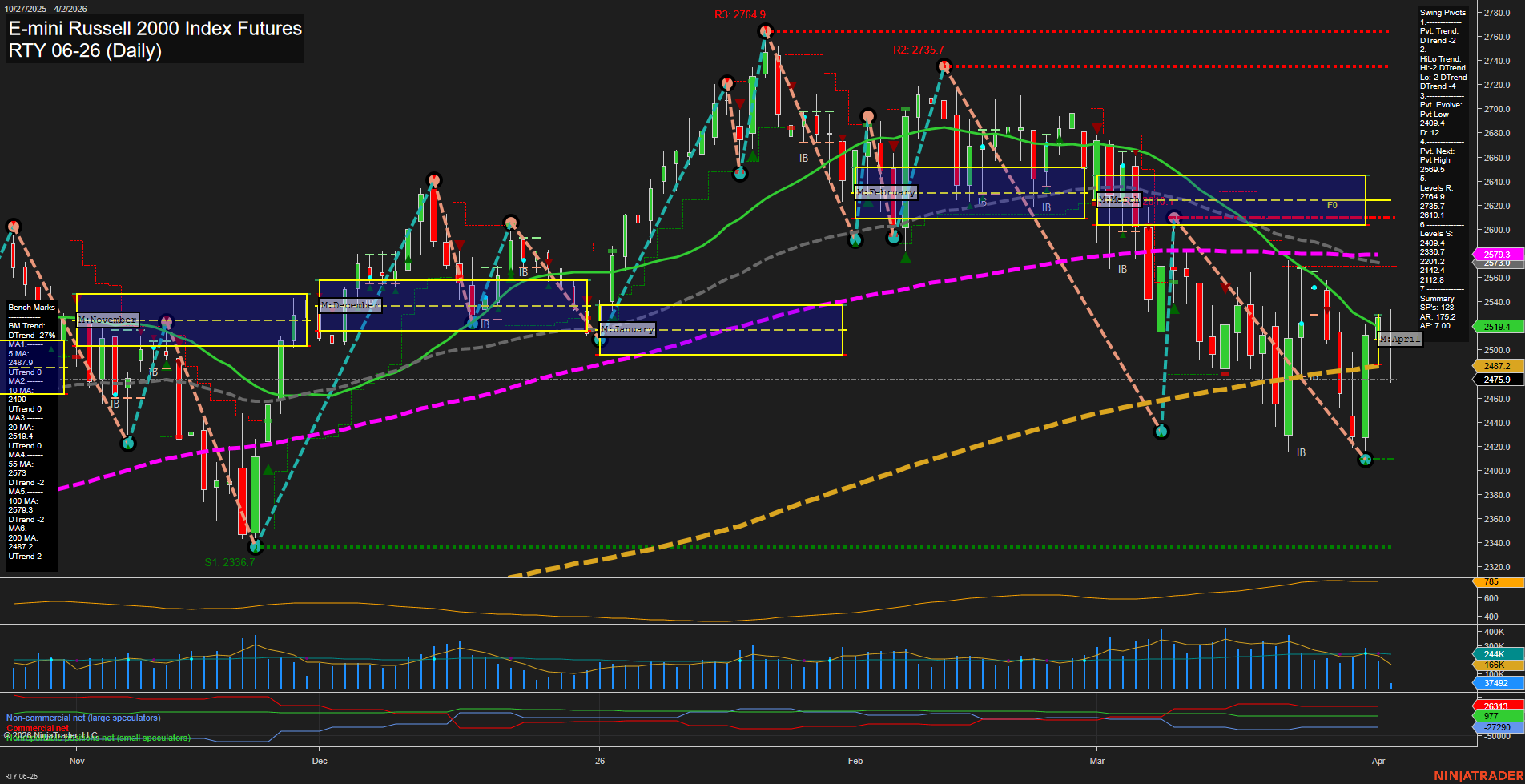 RTY E-mini Russell 2000 Index Futures Daily Chart Analysis: 2026-Apr-02 07:07 CT