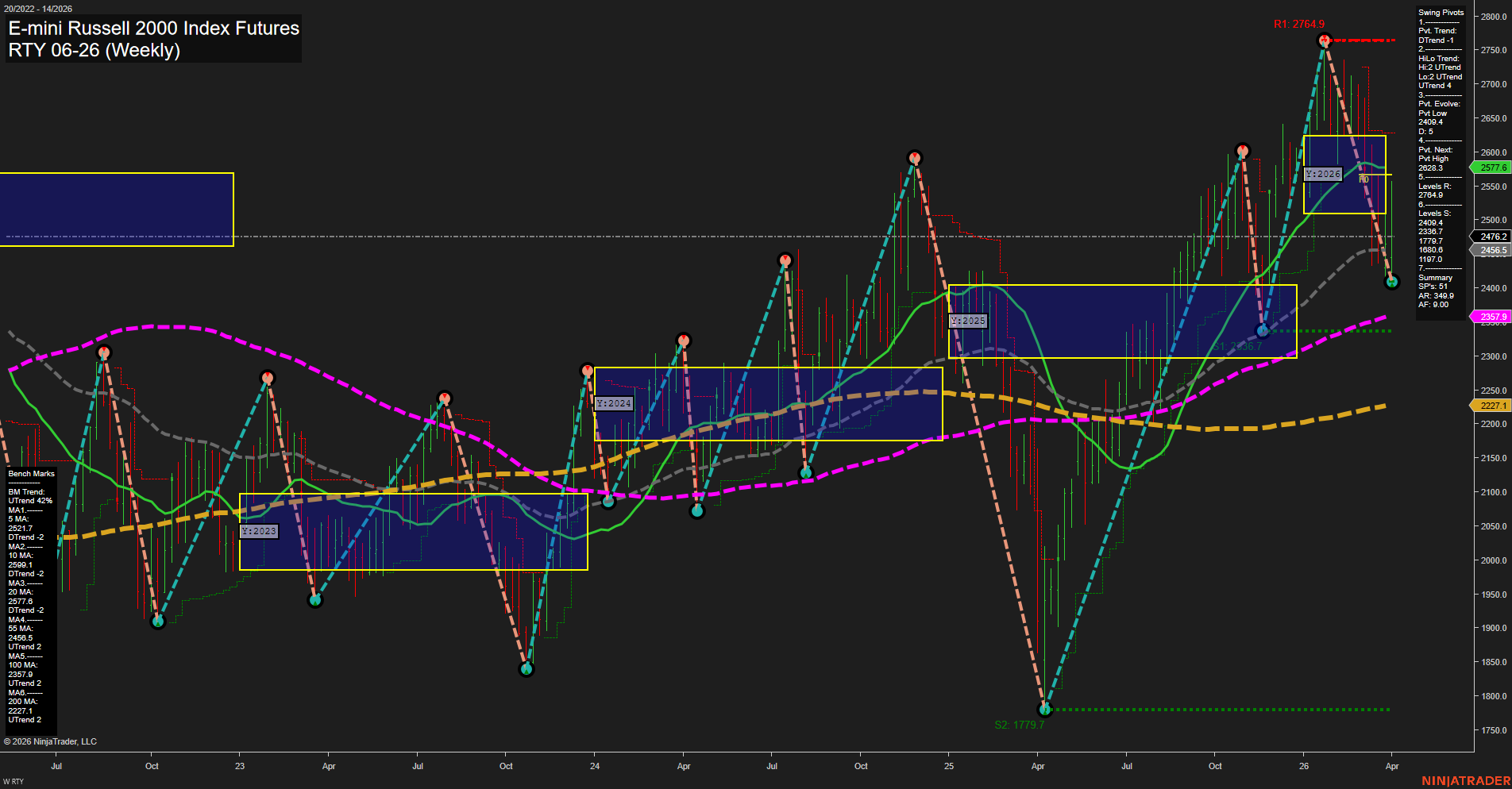 RTY E-mini Russell 2000 Index Futures Weekly Chart Analysis: 2026-Apr-02 07:07 CT