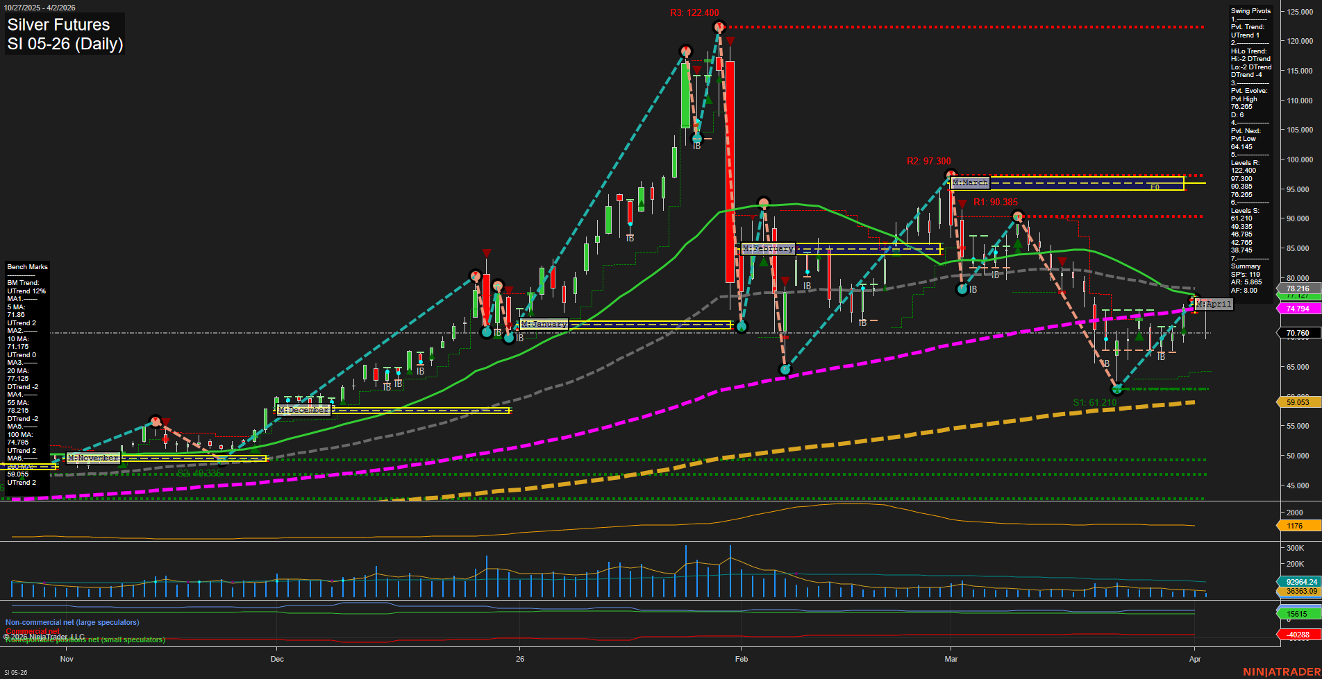 SI Silver Futures Daily Chart Analysis: 2026-Apr-02 07:08 CT