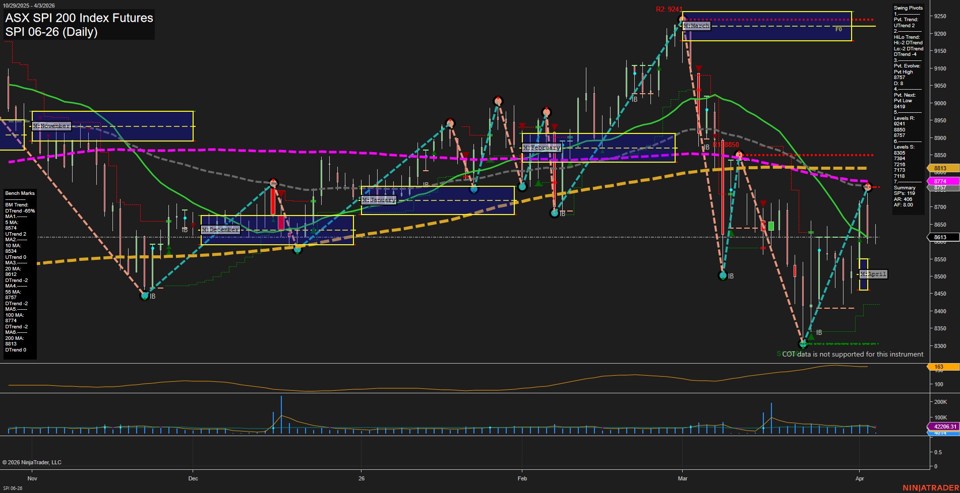 SPI ASX SPI 200 Index Futures Daily Chart Analysis: 2026-Apr-02 07:08 CT