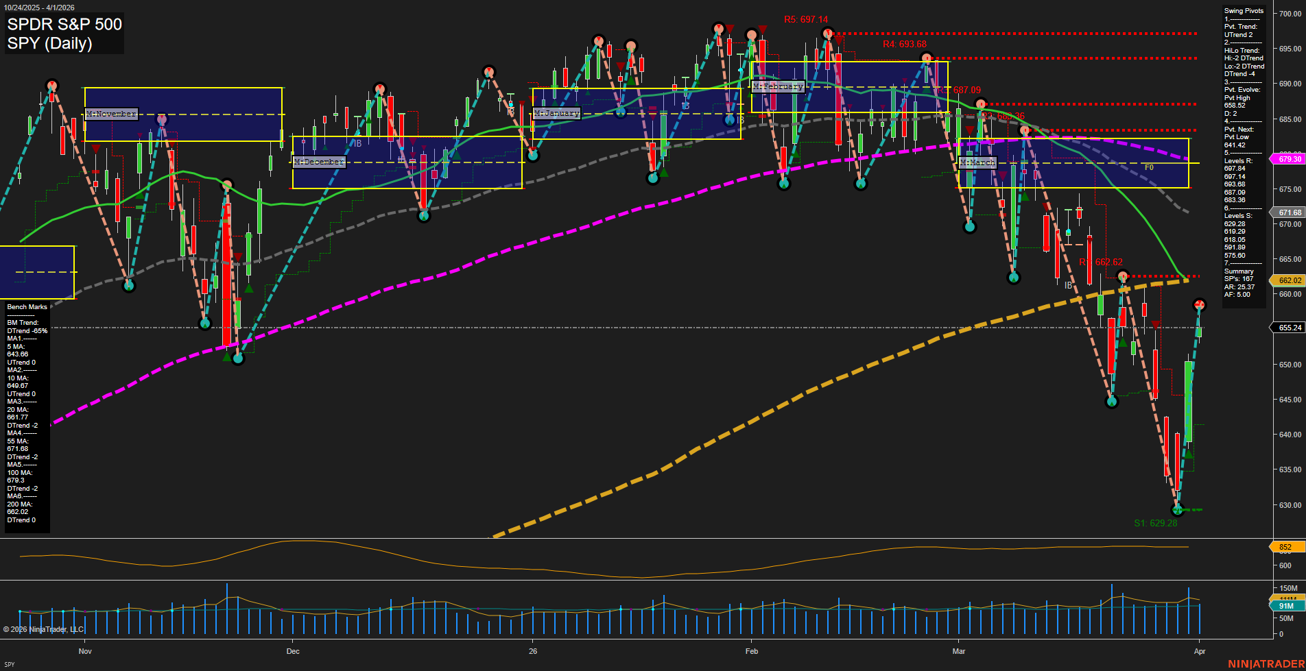 SPY SPDR S&P 500 Daily Chart Analysis: 2026-Apr-02 07:08 CT