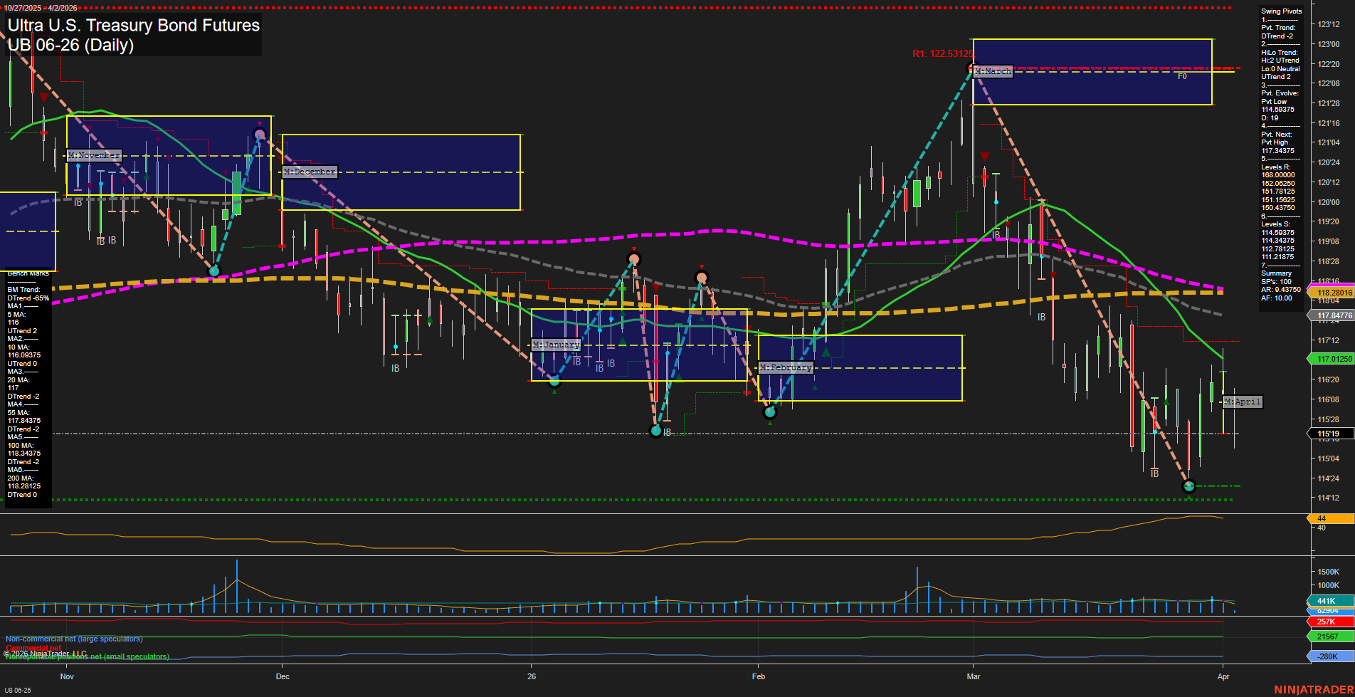 UB Ultra U.S. Treasury Bond Futures Daily Chart Analysis: 2026-Apr-02 07:09 CT