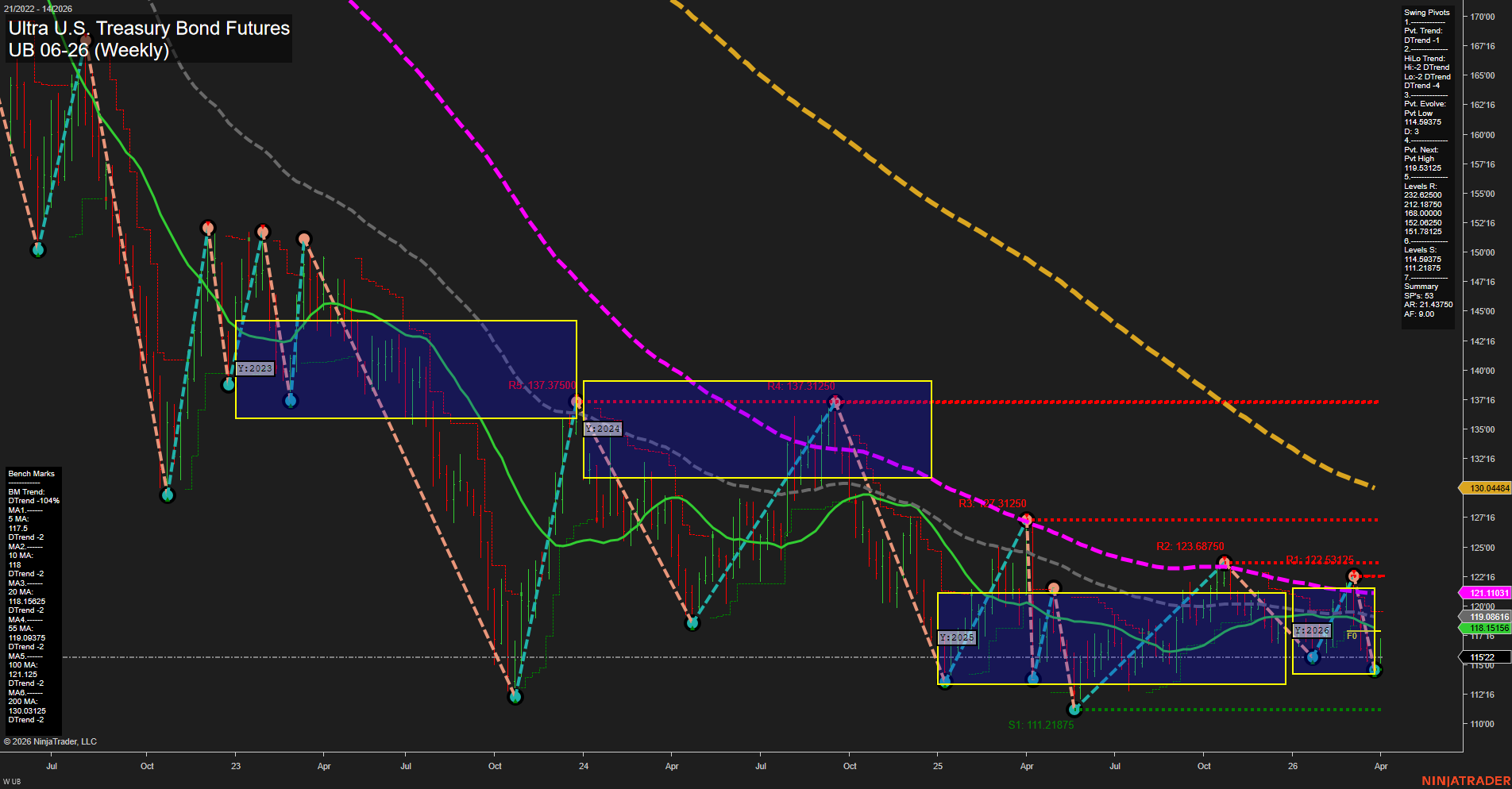 UB Ultra U.S. Treasury Bond Futures Weekly Chart Analysis: 2026-Apr-02 07:09 CT