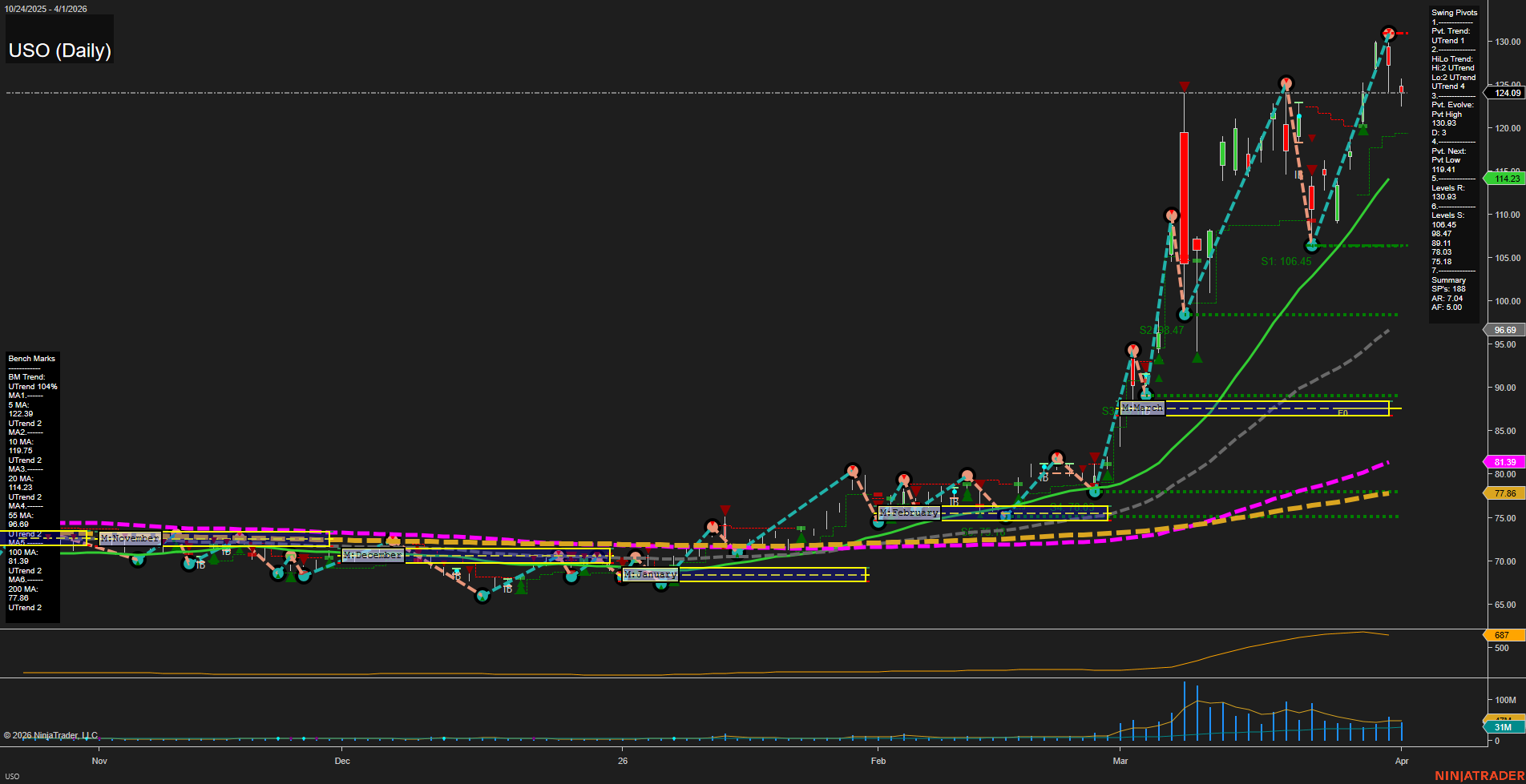 USO United States Oil Fund LP Daily Chart Analysis: 2026-Apr-02 07:09 CT