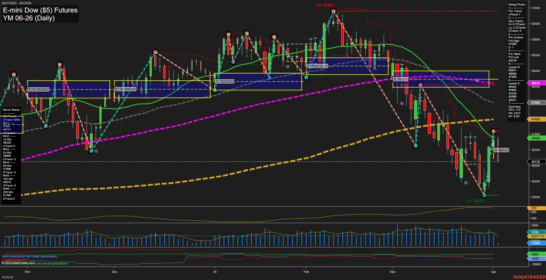 YM E-mini Dow ($5) Futures Daily Chart Analysis: 2026-Apr-02 07:10 CT