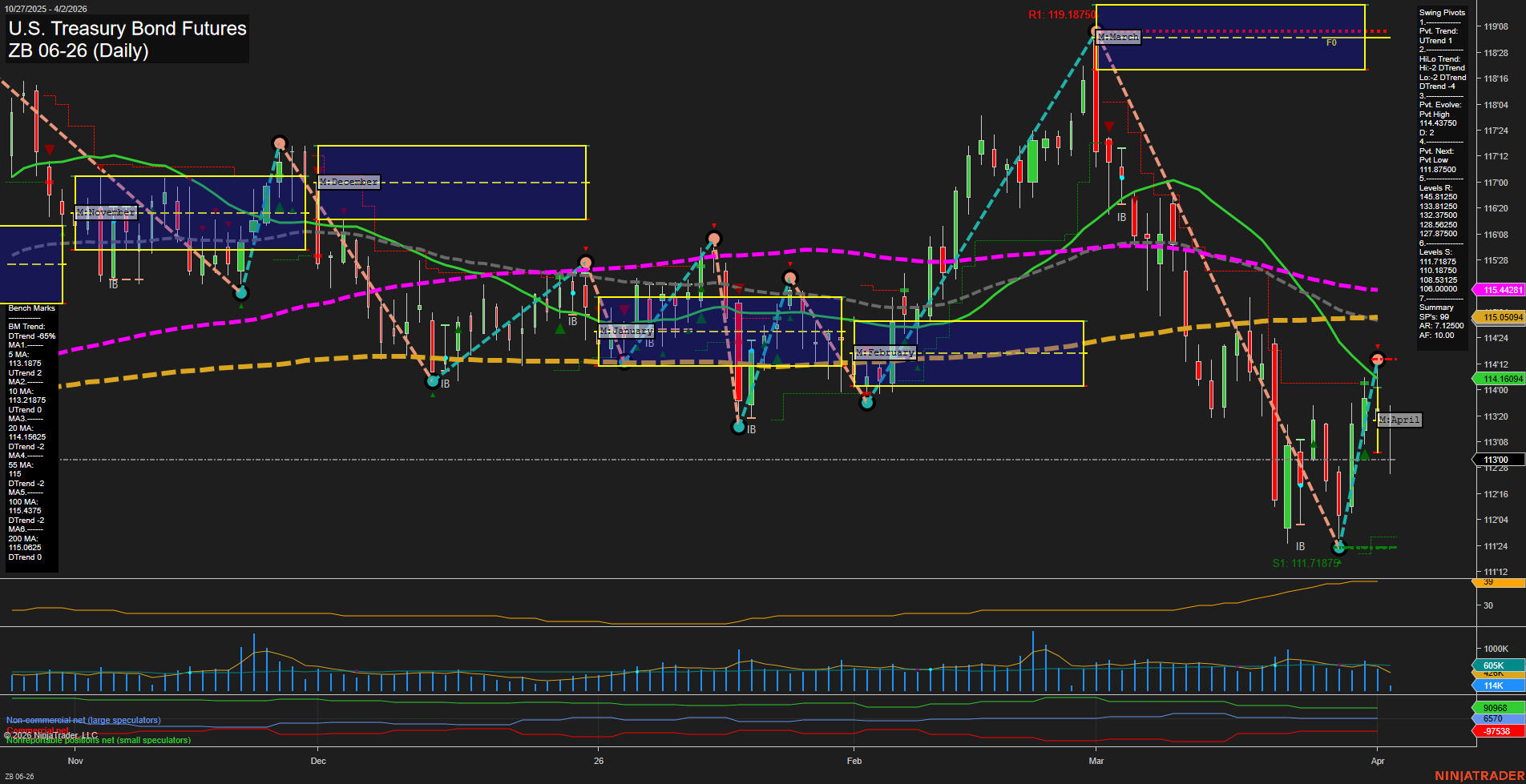 ZB U.S. Treasury Bond Futures Daily Chart Analysis: 2026-Apr-02 07:10 CT