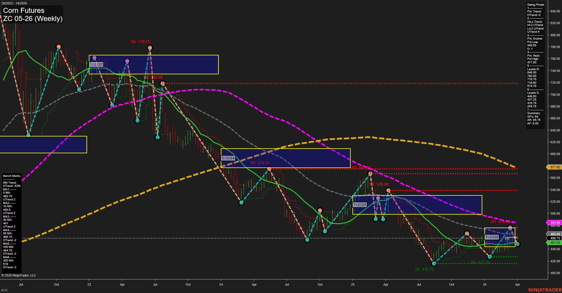 ZC Corn Futures Weekly Chart Analysis: 2026-Apr-02 07:10 CT