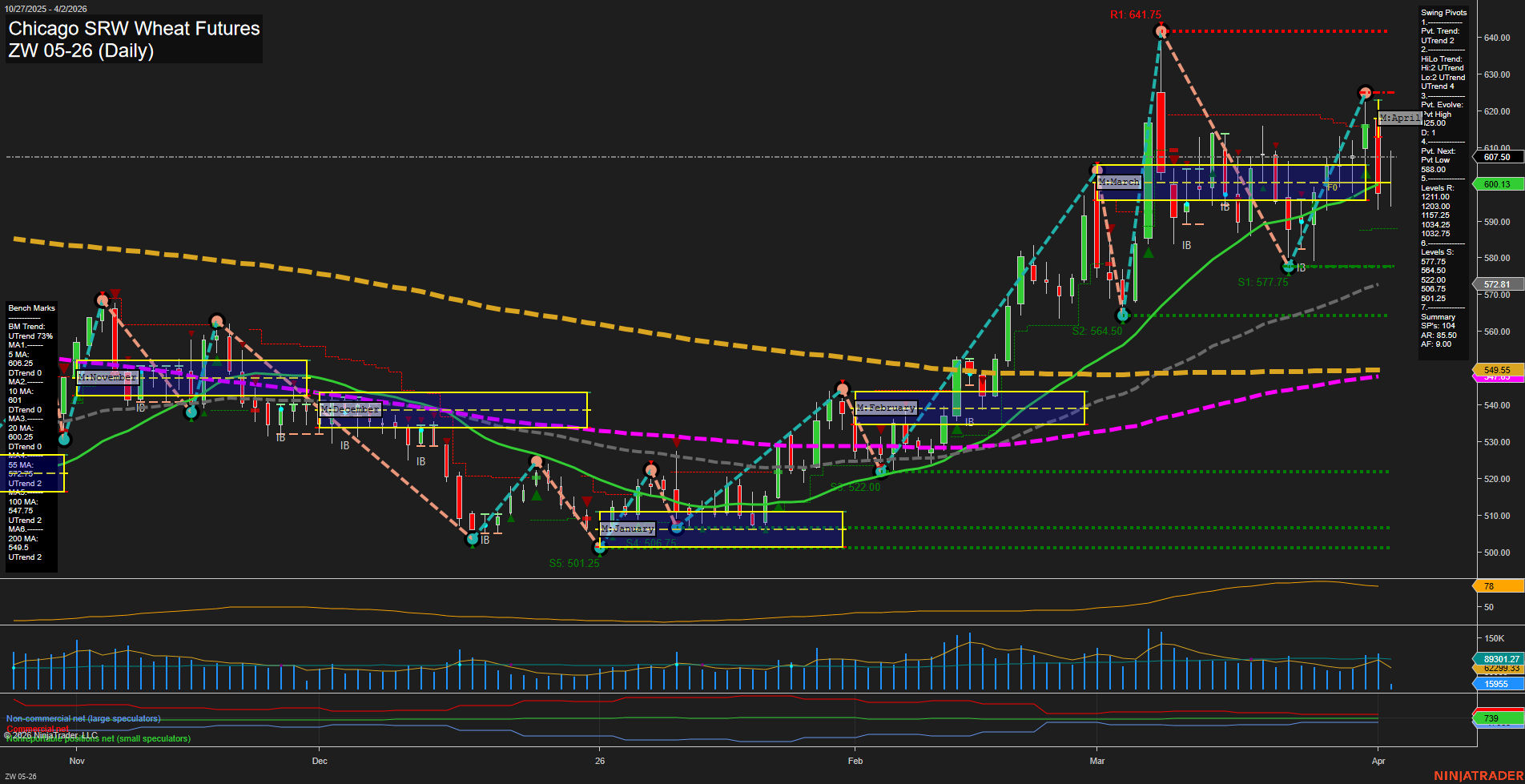 ZW Chicago SRW Wheat Futures Daily Chart Analysis: 2026-Apr-02 07:11 CT