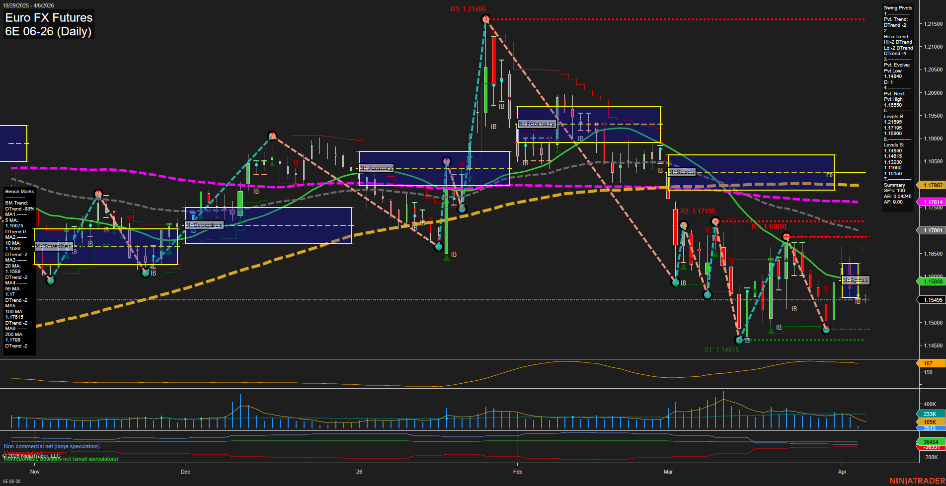 6E Euro FX Futures Daily Chart Analysis: 2026-Apr-05 18:00 CT