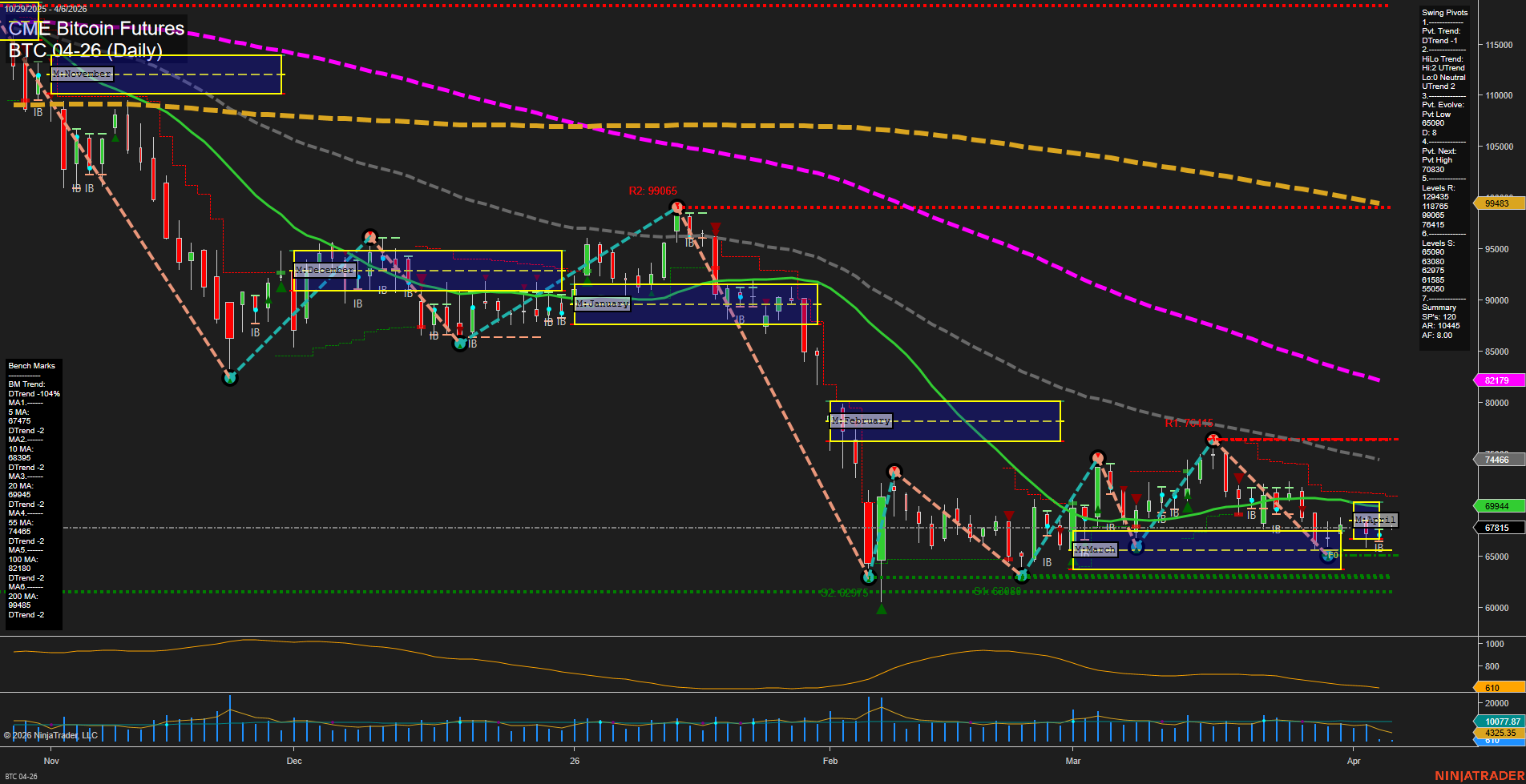 BTC CME Bitcoin Futures Daily Chart Analysis: 2026-Apr-05 18:01 CT