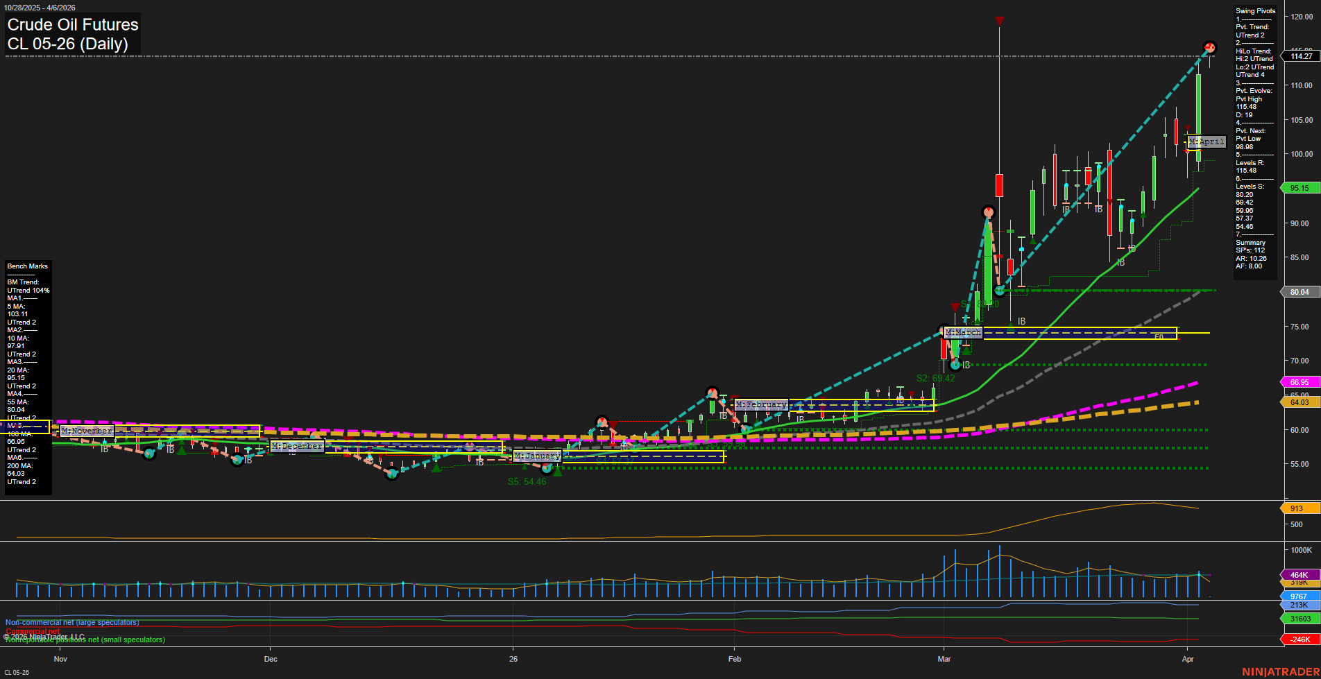 CL Crude Oil Futures Daily Chart Analysis: 2026-Apr-05 18:01 CT