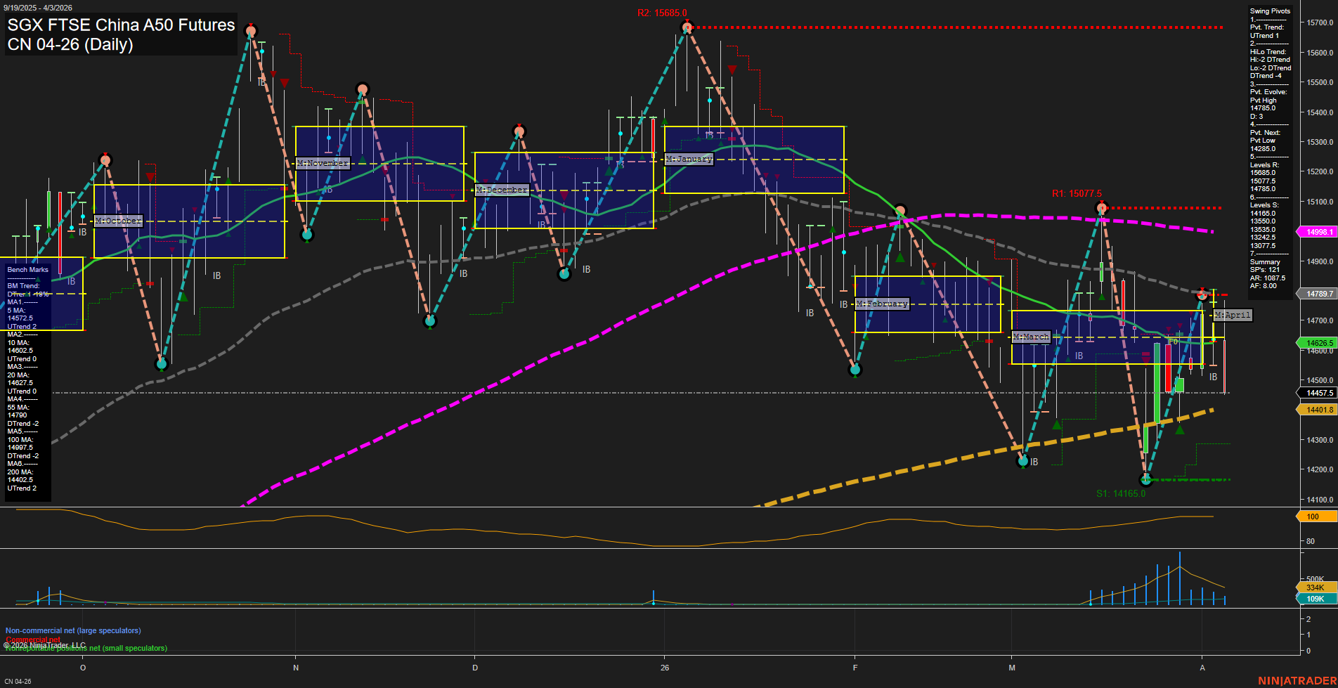 CN SGX FTSE China A50 Futures Daily Chart Analysis: 2026-Apr-05 18:01 CT