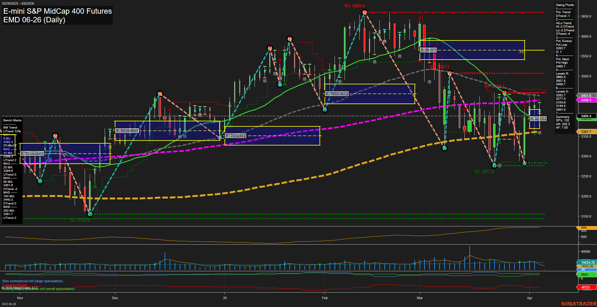 EMD E-mini S&P MidCap 400 Futures Daily Chart Analysis: 2026-Apr-05 18:01 CT
