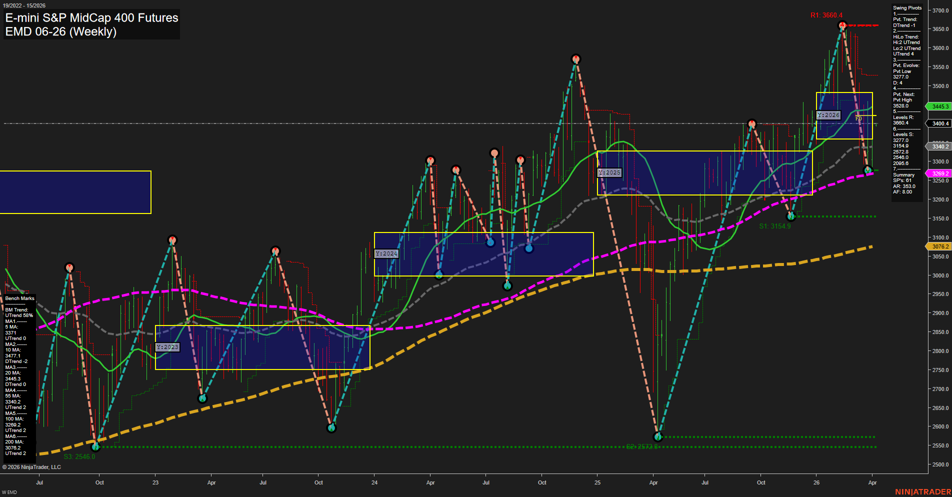 EMD E-mini S&P MidCap 400 Futures Weekly Chart Analysis: 2026-Apr-05 18:01 CT