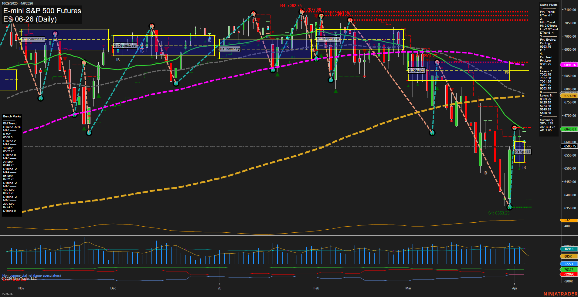 ES E-mini S&P 500 Futures Daily Chart Analysis: 2026-Apr-05 18:02 CT