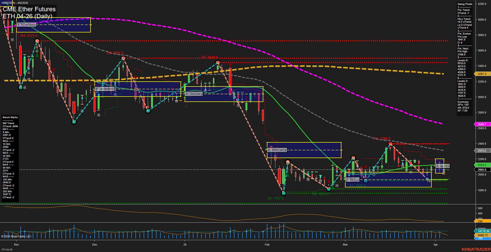 ETH CME Ether Futures Daily Chart Analysis: 2026-Apr-05 18:02 CT