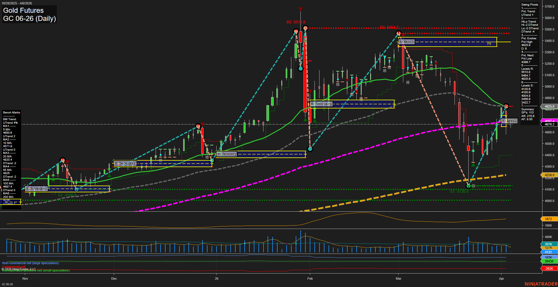 GC Gold Futures Daily Chart Analysis: 2026-Apr-05 18:03 CT