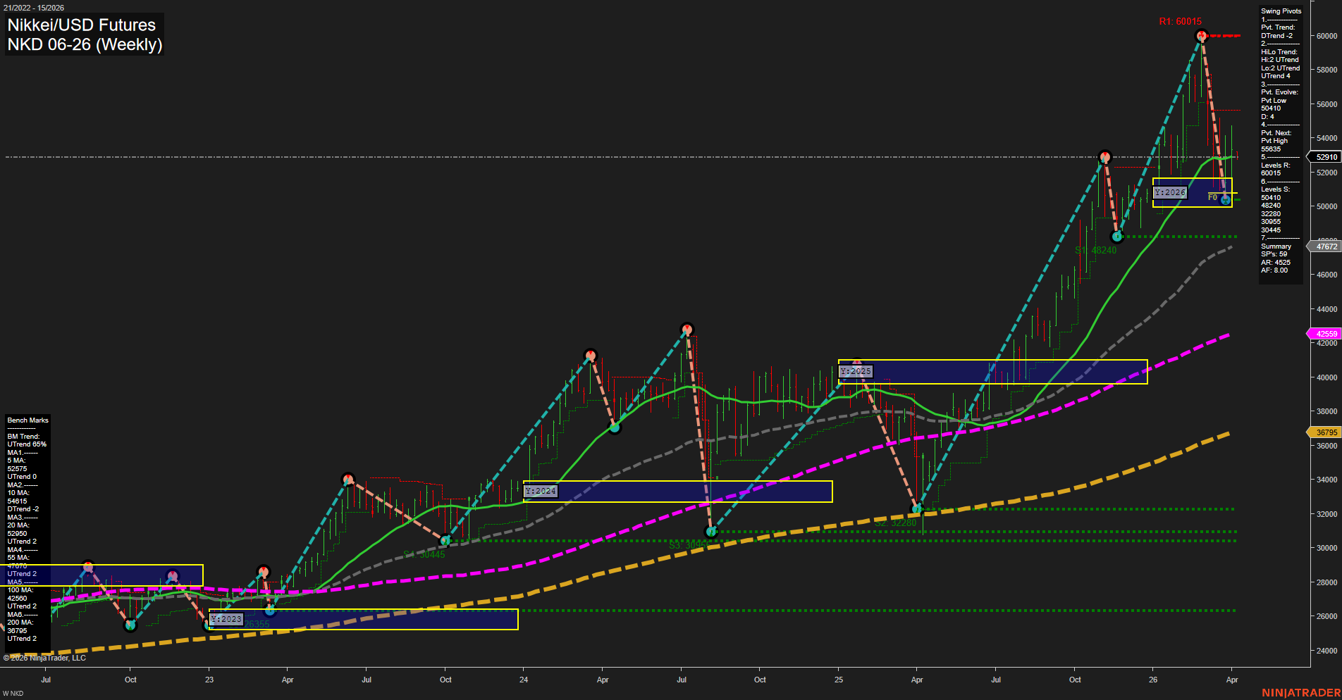 NKD Nikkei/USD Futures Weekly Chart Analysis: 2026-Apr-05 18:04 CT