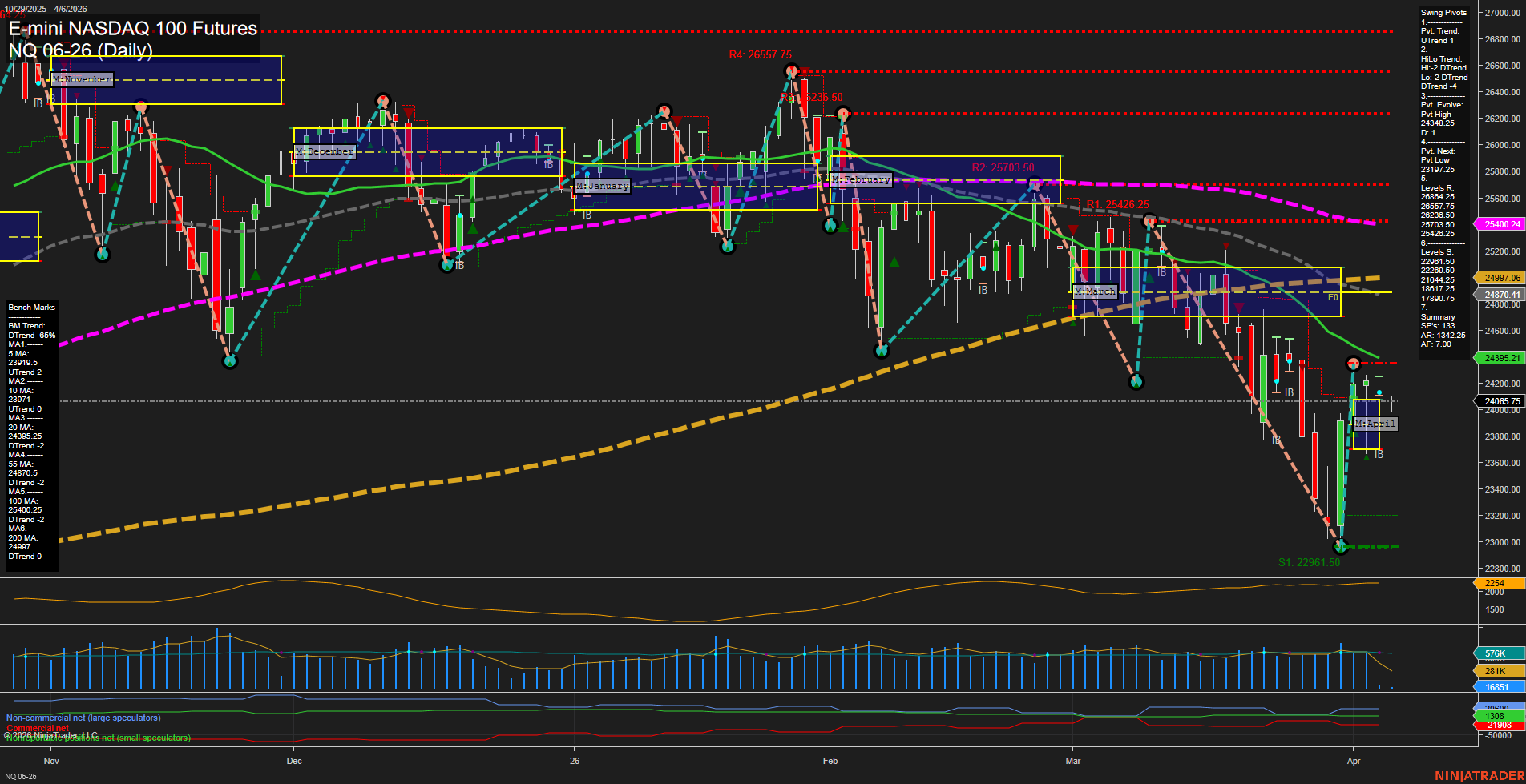 NQ E-mini NASDAQ 100 Futures Daily Chart Analysis: 2026-Apr-05 18:04 CT