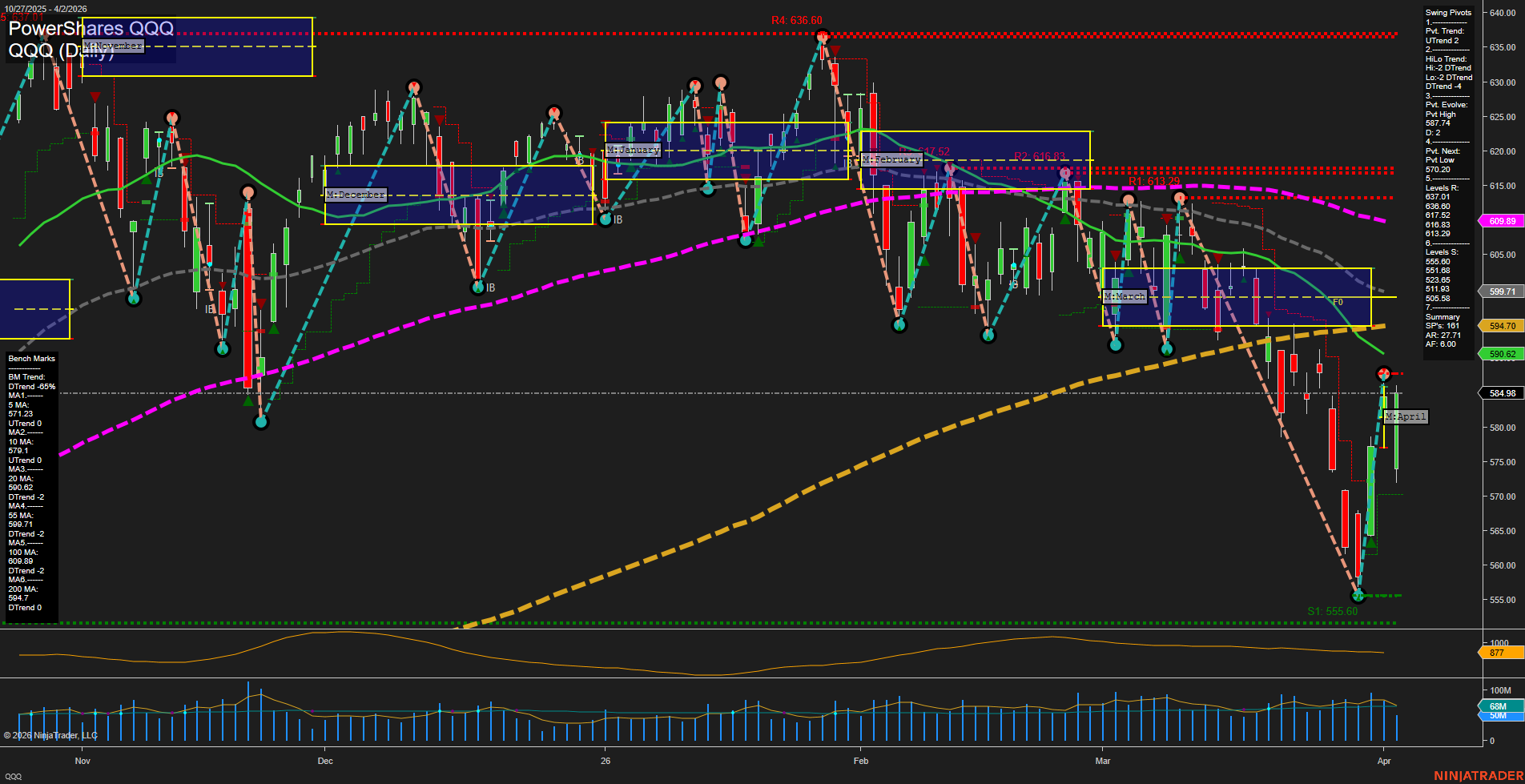 QQQ PowerShares QQQ Daily Chart Analysis: 2026-Apr-05 18:04 CT