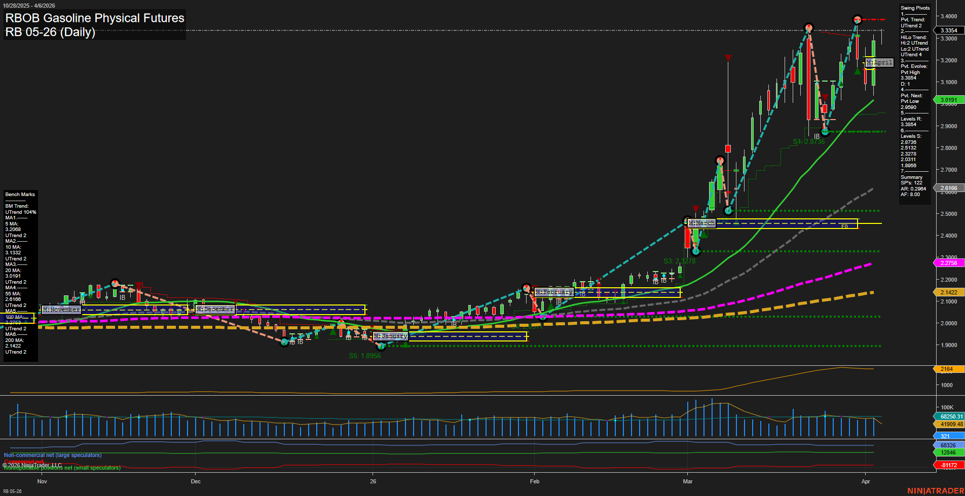 RB RBOB Gasoline Physical Futures Daily Chart Analysis: 2026-Apr-05 18:04 CT